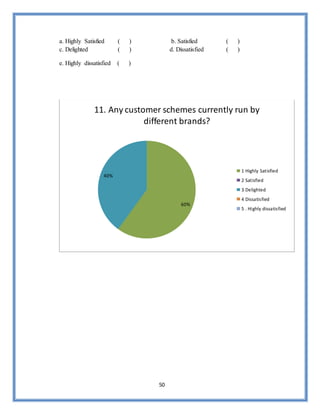 50
a. Highly Satisfied ( ) b. Satisfied ( )
c. Delighted ( ) d. Dissatisfied ( )
e. Highly dissatisfied ( )
60%
40%
11. Any customer schemes currently run by
different brands?
1 Highly Satisfied
2 Satisfied
3 Delighted
4 Dissatisfied
5 . Highly dissatisfied
 