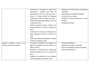 - Incrementar la capacidad de intervención,
seguimiento y monitoreo del Centro de
Operaciones en 10% en un plazo de 4 años.
- Liderar el Comité Distrital de Seguridad
Ciudadana en 100% en un plazo de 4 años
- Implementar el patrullaje integrado en 20% en
un plazo de 4 años
- Reducir el consumo de licor y drogas en los
espacios públicos en 100% en un plazo de 4
años
- Incrementar los Centros de Observación de
Video Vigilancia en 50% en un plazo de 4
años
- Reducir la incidencia de accidentes de tránsito
en 6% en un plazo de 4 años
- Liderazgo del Comité Distrital de Seguridad
Ciudadana
- Implementación del patrullaje integrado
- Consumo de licor y drogas
- Cantidad de centros de observación y video
vigilancia
- Accidentes de tránsito
Mejorar la Calidad y Acceso a los
Servicios de Salud y Educación
- Incrementar la Afiliación de la población en
algún tipo de seguro de salud en 8% en un
plazo de 4 años.
- Promover la construcción de instituciones
educativas públicas en 4% en un plazo de 4
años.
- Gestionar la construcción de una biblioteca
virtual municipal en un plazo de 4 años.
- Porcentaje de Afiliados
- Instituciones educativas construidas
- Número de bibliotecas virtuales municipales
- Obras de infraestructura
 