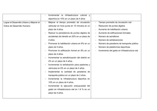 - Incrementar la infraestructura cultural y
deportiva en 10% en un plazo de 4 años
Lograr el Desarrollo Urbano y Mejorar el
Índice de Desarrollo Humano
- Mejorar el tiempo promedio de circulación
vehicular en hora punta en 15 minutos en un
plazo de 4 años.
- Reducir la persistencia de puntos álgidos de
accidentes de tránsito en 20% en un plazo de
4 años
- Promover la habilitación urbana en 6% en un
plazo de 4 años.
- Promover la edificación formal en 8% en un
plazo de 4 años.
- Incrementar la semaforización del distrito en
4% en un plazo de 4 años.
- Incrementar la señalización para peatones y
vehículos en 6% en un plazo de 4 años.
- Implementar la cantidad de paraderos de
transporte público en un plazo de 2 años.
- Incrementar la infraestructura deportiva en
10% en un plazo de 4 años.
- Incrementar la ejecución presupuestal del
gasto en infraestructura vial en 1.6 % en un
plazo de 4 años.
- Tiempo promedio de circulación vial
- Reducción de puntos álgidos
- Aumento de habilitación urbana
- Aumento de edificaciones formales
- Número de semáforos
- Número de señalizaciones
- Número de paraderos de transporte público
- Número de plataformas deportivas
- Incremento del gasto en infraestructura vial
 