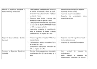 Asegurar la Protección Ambiental y
Reducir el Riesgo de Desastres
- Prever y adoptar medidas ante la ocurrencia
de sismos, inundaciones, caídas de rocas,
desbordamientos y deslizamientos en 20% en
un plazo de 4 años
- Recuperar áreas verdes y sembrar más
árboles en 10% en un plazo de 4 años
- Crear programa “Respira Fuerte”, impulsando
la colocación de SUPER ÁRBOLES-PAU20
en 20% en un plazo de 4 años
- Implementar campañas de sensibilización
sobre la protección al planeta y cambio
climático en 16% en un plazo de 4 años
- Medidas para reducir riesgo de desastres
- Incremento de áreas verdes
- Incremento de sembrado de árboles
- Campañas de sensibilización sobre
protección al planeta
Mejorar la Gobernabilidad y Gestión
Municipal
- Fortalecer la gestión municipal en 100% en un
plazo de 4 años
- Transparentar la gestión municipal en 100%
en un plazo de 4 años
- Incrementar el presupuesto participativo en
15% en un plazo de 4 años
- Aceptación vecinal de la gestión municipal
- Niveles de transparencia
- Incremento del presupuesto participativo
Promover el Desarrollo Económico
Sostenible
- Optimizar el trámite para obtener licencias de
funcionamiento En 100% en un plazo de 4
años.
- Mayor cantidad de licencias de
funcionamiento
- Mayor inversión e instalación de
establecimientos comerciales y de servicios
 