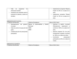 - Falta de programas de
arborización distrital
- Inexistencia de campañas sobre la
protección al planeta y cambio de
climático.
- Implementar el programa “Respira
Fuerte” en 20% en un plazo de 4
años
- Implementar campañas “Planeta
Fuerte” en 16% en un plazo de 4
años
DIMENSIÓN INSTITUCIONAL
Problemas Identificados Objetivos Estratégicos Meta al 2022 (Valor)
- Desorganización del gobierno
municipal
- Falta de control en la ejecución del
gasto
- Limitada ejecución de presupuesto
participativo
Mejorar la Gobernabilidad y Gestión
Municipal
IDEM
IDEM
- Optimizar la gestión municipal
(Planeamiento, organización y
control) en 100% en un plazo de 4
años.
- Ejecutar programa On Line para
transparentar la gestión municipal
en 100% en un plazo de 4 años.
- Incrementar presupuesto
participativo en 20% en un plazo de
4 años
DIMENSIÓN ECONÓMICA
Problemas Identificados Objetivos Estratégicos Meta al 2022 (Valor)
 