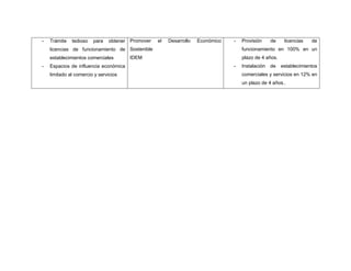 - Trámite tedioso para obtener
licencias de funcionamiento de
establecimientos comerciales
- Espacios de influencia económica
limitado al comercio y servicios
Promover el Desarrollo Económico
Sostenible
IDEM
- Provisión de licencias de
funcionamiento en 100% en un
plazo de 4 años.
- Instalación de establecimientos
comerciales y servicios en 12% en
un plazo de 4 años..
 