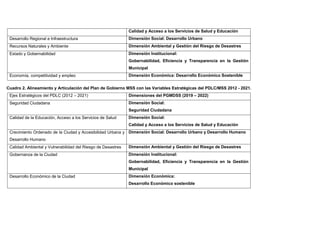 Calidad y Acceso a los Servicios de Salud y Educación
Desarrollo Regional e Infraestructura Dimensión Social: Desarrollo Urbano
Recursos Naturales y Ambiente Dimensión Ambiental y Gestión del Riesgo de Desastres
Estado y Gobernabilidad Dimensión Institucional:
Gobernabilidad, Eficiencia y Transparencia en la Gestión
Municipal
Economía, competitividad y empleo Dimensión Económica: Desarrollo Económico Sostenible
Cuadro 2. Alineamiento y Articulación del Plan de Gobierno MSS con las Variables Estratégicas del PDLC/MSS 2012 - 2021.
Ejes Estratégicos del PDLC (2012 – 2021) Dimensiones del PGMDSS (2019 – 2022)
Seguridad Ciudadana Dimensión Social:
Seguridad Ciudadana
Calidad de la Educación, Acceso a los Servicios de Salud Dimensión Social:
Calidad y Acceso a los Servicios de Salud y Educación
Crecimiento Ordenado de la Ciudad y Accesibilidad Urbana y
Desarrollo Humano
Dimensión Social: Desarrollo Urbano y Desarrollo Humano
Calidad Ambiental y Vulnerabilidad del Riesgo de Desastres Dimensión Ambiental y Gestión del Riesgo de Desastres
Gobernanza de la Ciudad Dimensión Institucional:
Gobernabilidad, Eficiencia y Transparencia en la Gestión
Municipal
Desarrollo Económico de la Ciudad Dimensión Económica:
Desarrollo Económico sostenible
 