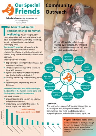 countless studies and, for many people, their
pet is a vital companion, providing friendship,
security and continuity, especially at
challenging times.
Our Special Friends is a UK based charity
supporting vulnerable human-animal
relationships offering practical and emotional
support using a multi-disciplinary collaborative
approach.
The help we offer includes:
 dog-walking or accompanied walking via our
volunteers or others
 advice and practical support to keep a pet
living with its owner
 regular visits from a volunteer with their
own dog (animal-assisted activity)
 sourcing, introducing and monitoring a new
pet
 supporting and empowering difficult
decisions.
Increased awareness and understanding of
the benefits of the human-animal bond and
the impact of loss and bereavement.
This work includes:
 providing advice and support pre-, during-
and post-bereavement
 encouraging planning for the care of the
animal to give peace of mind.
Belinda Johnston MA Vet MB MRCVS
www.ourspecialfriends.org
Suffolk, UK, IP28 6PA
0
2
4
6
8
10
12
14
Service delivery
New cases April – Sept 2015
he benefits of animal
companionship on human
wellbeing have been proved by
Community
Outreach
T
Conclusion
This approach is a powerful, low cost intervention for
accessing and addressing unmet needs in the
community; a new multi-faceted jigsaw piece
integrating human and animal health and social care.
A typical testimonial from a client...
"I will never be able to thank you enough.
You were the lifeguard when I thought I
was drowning, and it was so helpful
knowing that you understood and cared,
thank you."
Numberofcases
68 year old socially isolated man,
referred by social care. OSF initiated
and secured veterinary care for ‘Billy’,
his only friend and lifeline.
 