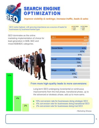 5
1 5 5
SEO dominates as the online
marketing implementation of choice for
lead generation in B2B, B2C and
mixed B2B/B2C categories.
Long-term SEO undergoing incremental or continuous
improvements from the trial phase, transitional phase, up to
the advanced or strategic phase, add up to more gains.
- Marketing Sherpa
Improve visibility & rankings; increase traffic, leads & sales
 