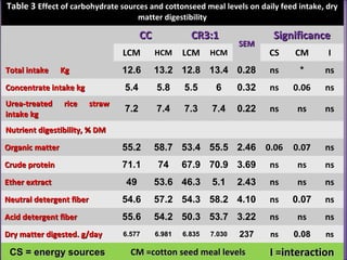 Effect of carbohydrate source and cottonseed meal level on Feed intake ...