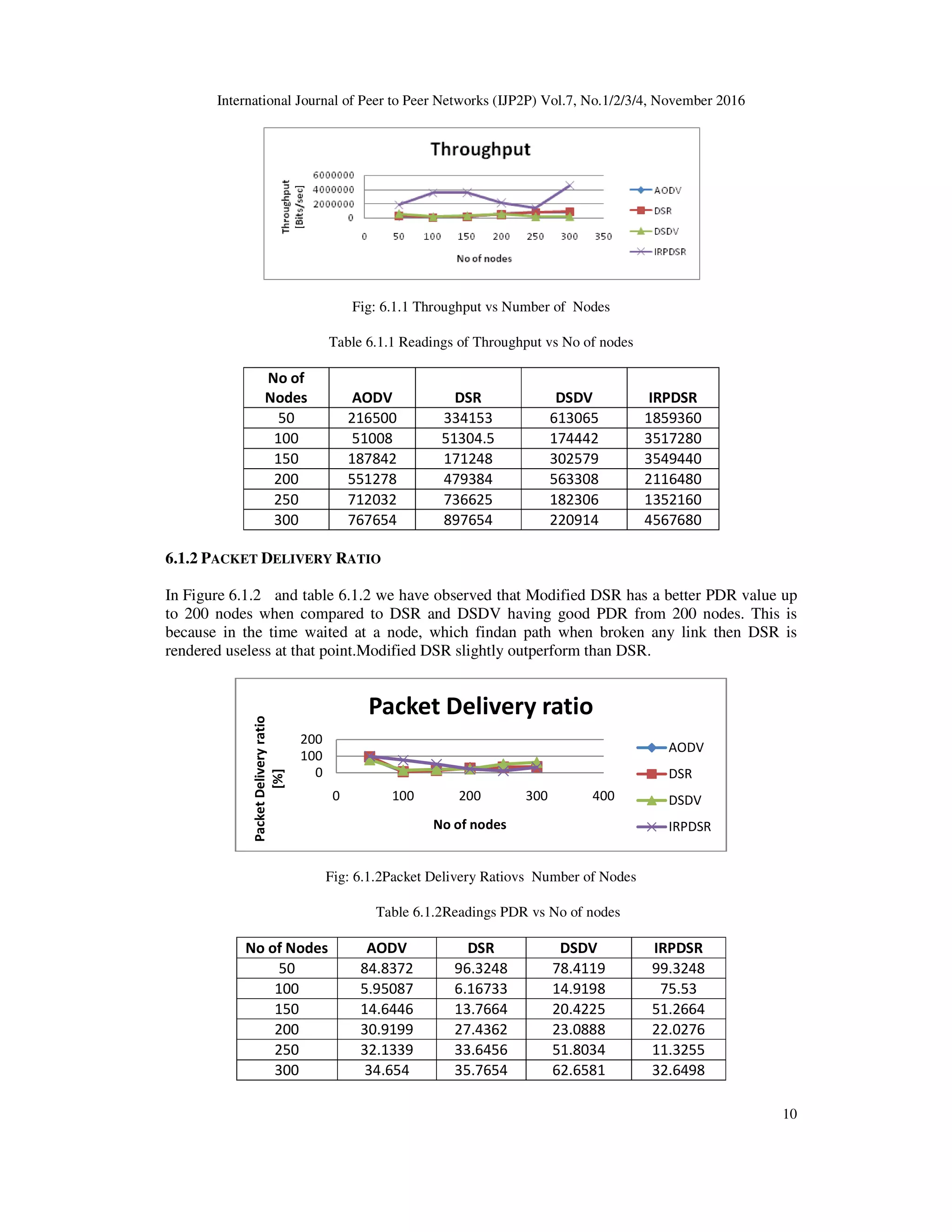 International Journal of Peer to Peer Networks (IJP2P) Vol.7, No.1/2/3/4, November 2016
10
Fig: 6.1.1 Throughput vs Number of Nodes
Table 6.1.1 Readings of Throughput vs No of nodes
No of
Nodes AODV DSR DSDV IRPDSR
50 216500 334153 613065 1859360
100 51008 51304.5 174442 3517280
150 187842 171248 302579 3549440
200 551278 479384 563308 2116480
250 712032 736625 182306 1352160
300 767654 897654 220914 4567680
6.1.2 PACKET DELIVERY RATIO
In Figure 6.1.2 and table 6.1.2 we have observed that Modified DSR has a better PDR value up
to 200 nodes when compared to DSR and DSDV having good PDR from 200 nodes. This is
because in the time waited at a node, which findan path when broken any link then DSR is
rendered useless at that point.Modified DSR slightly outperform than DSR.
Fig: 6.1.2Packet Delivery Ratiovs Number of Nodes
Table 6.1.2Readings PDR vs No of nodes
No of Nodes AODV DSR DSDV IRPDSR
50 84.8372 96.3248 78.4119 99.3248
100 5.95087 6.16733 14.9198 75.53
150 14.6446 13.7664 20.4225 51.2664
200 30.9199 27.4362 23.0888 22.0276
250 32.1339 33.6456 51.8034 11.3255
300 34.654 35.7654 62.6581 32.6498
0
100
200
0 100 200 300 400
PacketDeliveryratio
[%]
No of nodes
Packet Delivery ratio
AODV
DSR
DSDV
IRPDSR
 