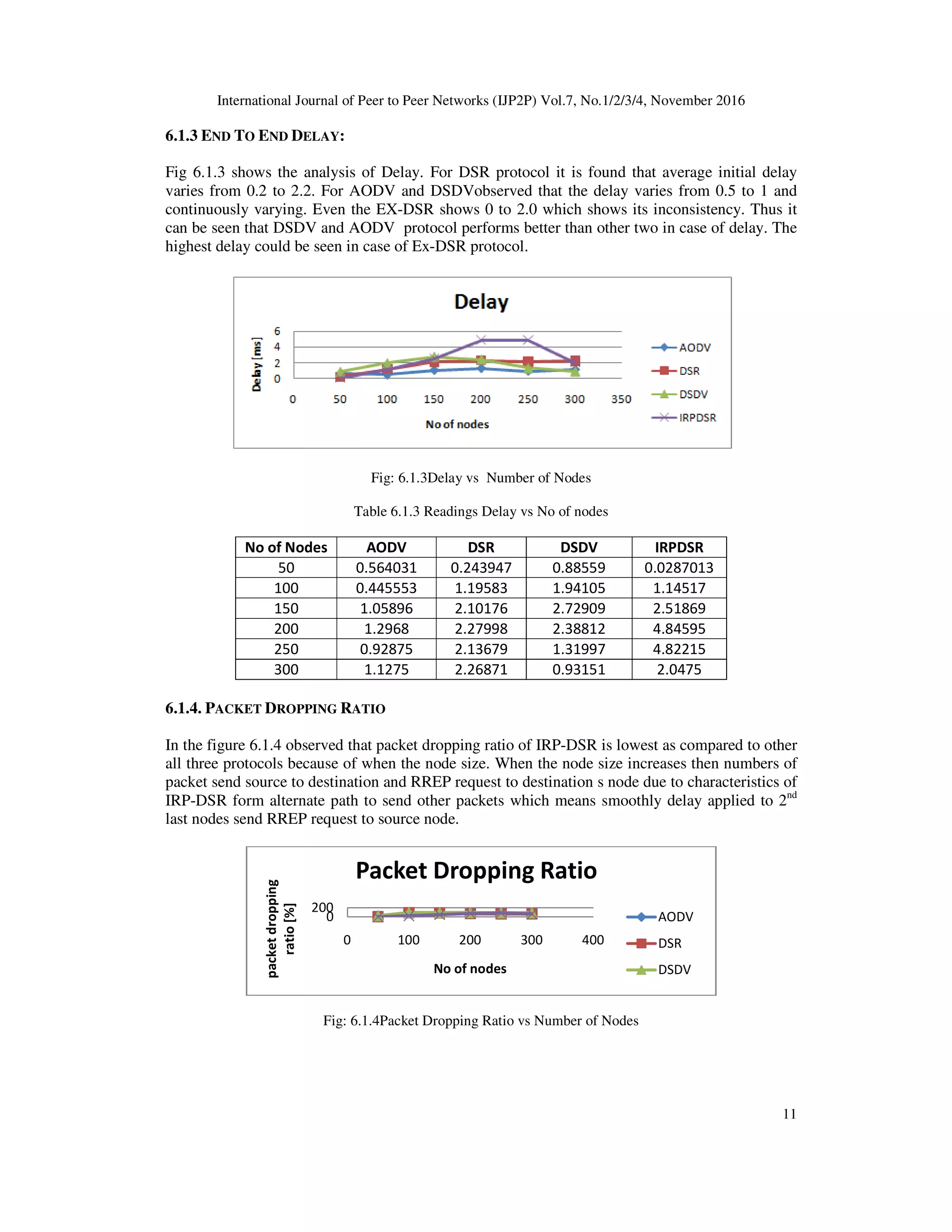 International Journal of Peer to Peer Networks (IJP2P) Vol.7, No.1/2/3/4, November 2016
11
6.1.3 END TO END DELAY:
Fig 6.1.3 shows the analysis of Delay. For DSR protocol it is found that average initial delay
varies from 0.2 to 2.2. For AODV and DSDVobserved that the delay varies from 0.5 to 1 and
continuously varying. Even the EX-DSR shows 0 to 2.0 which shows its inconsistency. Thus it
can be seen that DSDV and AODV protocol performs better than other two in case of delay. The
highest delay could be seen in case of Ex-DSR protocol.
Fig: 6.1.3Delay vs Number of Nodes
Table 6.1.3 Readings Delay vs No of nodes
No of Nodes AODV DSR DSDV IRPDSR
50 0.564031 0.243947 0.88559 0.0287013
100 0.445553 1.19583 1.94105 1.14517
150 1.05896 2.10176 2.72909 2.51869
200 1.2968 2.27998 2.38812 4.84595
250 0.92875 2.13679 1.31997 4.82215
300 1.1275 2.26871 0.93151 2.0475
6.1.4. PACKET DROPPING RATIO
In the figure 6.1.4 observed that packet dropping ratio of IRP-DSR is lowest as compared to other
all three protocols because of when the node size. When the node size increases then numbers of
packet send source to destination and RREP request to destination s node due to characteristics of
IRP-DSR form alternate path to send other packets which means smoothly delay applied to 2nd
last nodes send RREP request to source node.
Fig: 6.1.4Packet Dropping Ratio vs Number of Nodes
0
200
0 100 200 300 400
packetdropping
ratio[%]
No of nodes
Packet Dropping Ratio
AODV
DSR
DSDV
 