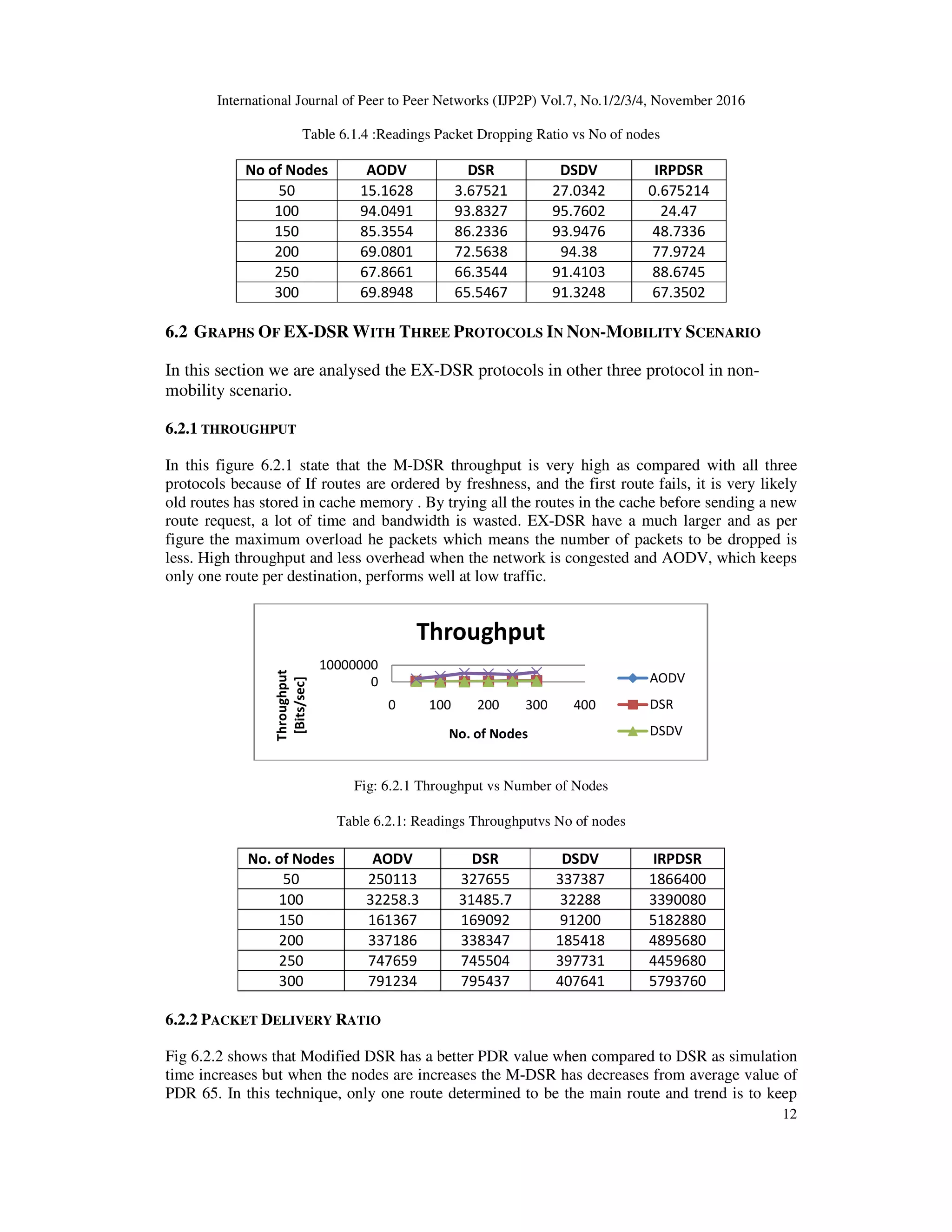 International Journal of Peer to Peer Networks (IJP2P) Vol.7, No.1/2/3/4, November 2016
12
Table 6.1.4 :Readings Packet Dropping Ratio vs No of nodes
No of Nodes AODV DSR DSDV IRPDSR
50 15.1628 3.67521 27.0342 0.675214
100 94.0491 93.8327 95.7602 24.47
150 85.3554 86.2336 93.9476 48.7336
200 69.0801 72.5638 94.38 77.9724
250 67.8661 66.3544 91.4103 88.6745
300 69.8948 65.5467 91.3248 67.3502
6.2 GRAPHS OF EX-DSR WITH THREE PROTOCOLS IN NON-MOBILITY SCENARIO
In this section we are analysed the EX-DSR protocols in other three protocol in non-
mobility scenario.
6.2.1 THROUGHPUT
In this figure 6.2.1 state that the M-DSR throughput is very high as compared with all three
protocols because of If routes are ordered by freshness, and the first route fails, it is very likely
old routes has stored in cache memory . By trying all the routes in the cache before sending a new
route request, a lot of time and bandwidth is wasted. EX-DSR have a much larger and as per
figure the maximum overload he packets which means the number of packets to be dropped is
less. High throughput and less overhead when the network is congested and AODV, which keeps
only one route per destination, performs well at low traffic.
Fig: 6.2.1 Throughput vs Number of Nodes
Table 6.2.1: Readings Throughputvs No of nodes
No. of Nodes AODV DSR DSDV IRPDSR
50 250113 327655 337387 1866400
100 32258.3 31485.7 32288 3390080
150 161367 169092 91200 5182880
200 337186 338347 185418 4895680
250 747659 745504 397731 4459680
300 791234 795437 407641 5793760
6.2.2 PACKET DELIVERY RATIO
Fig 6.2.2 shows that Modified DSR has a better PDR value when compared to DSR as simulation
time increases but when the nodes are increases the M-DSR has decreases from average value of
PDR 65. In this technique, only one route determined to be the main route and trend is to keep
0
10000000
0 100 200 300 400
Throughput
[Bits/sec]
No. of Nodes
Throughput
AODV
DSR
DSDV
 