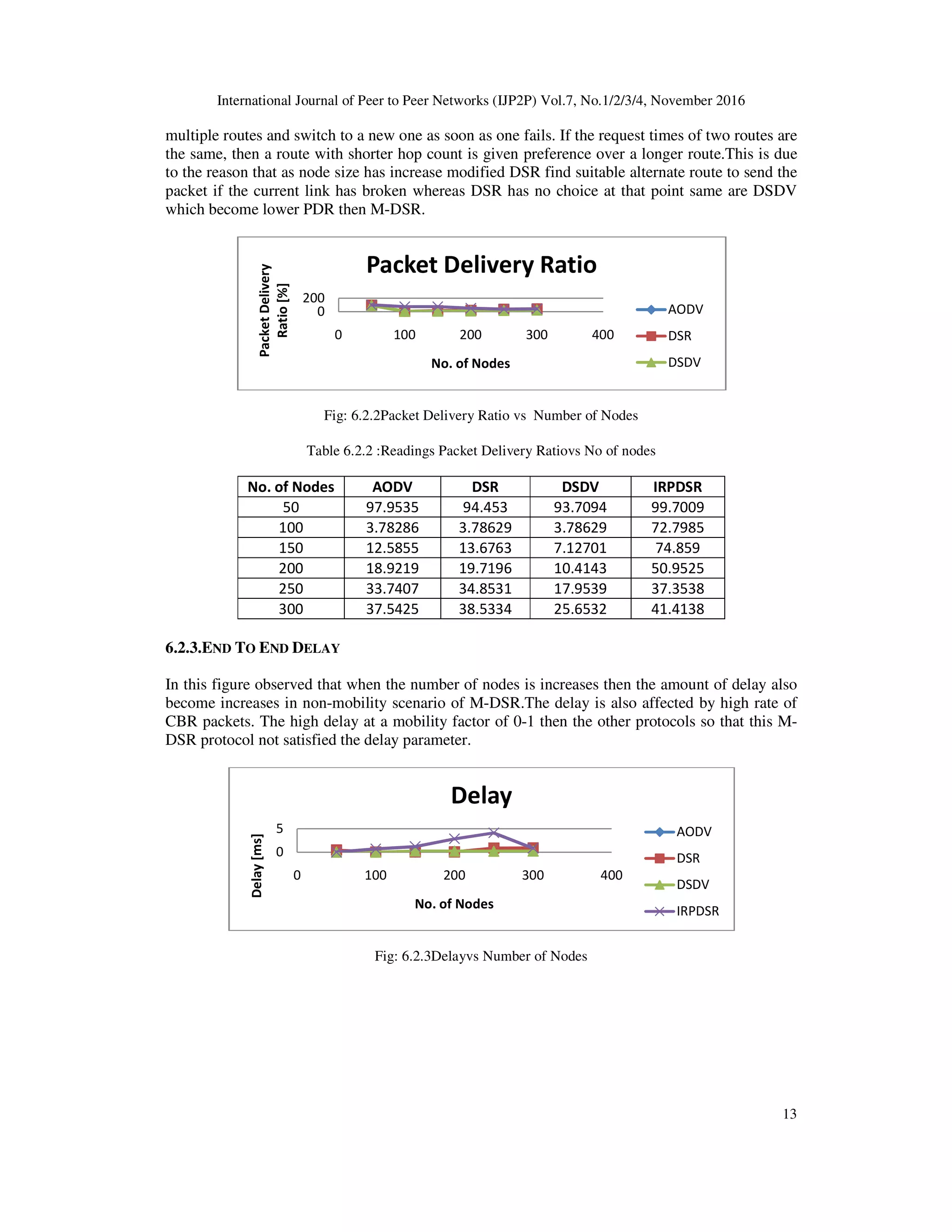 International Journal of Peer to Peer Networks (IJP2P) Vol.7, No.1/2/3/4, November 2016
13
multiple routes and switch to a new one as soon as one fails. If the request times of two routes are
the same, then a route with shorter hop count is given preference over a longer route.This is due
to the reason that as node size has increase modified DSR find suitable alternate route to send the
packet if the current link has broken whereas DSR has no choice at that point same are DSDV
which become lower PDR then M-DSR.
Fig: 6.2.2Packet Delivery Ratio vs Number of Nodes
Table 6.2.2 :Readings Packet Delivery Ratiovs No of nodes
No. of Nodes AODV DSR DSDV IRPDSR
50 97.9535 94.453 93.7094 99.7009
100 3.78286 3.78629 3.78629 72.7985
150 12.5855 13.6763 7.12701 74.859
200 18.9219 19.7196 10.4143 50.9525
250 33.7407 34.8531 17.9539 37.3538
300 37.5425 38.5334 25.6532 41.4138
6.2.3.END TO END DELAY
In this figure observed that when the number of nodes is increases then the amount of delay also
become increases in non-mobility scenario of M-DSR.The delay is also affected by high rate of
CBR packets. The high delay at a mobility factor of 0-1 then the other protocols so that this M-
DSR protocol not satisfied the delay parameter.
Fig: 6.2.3Delayvs Number of Nodes
0
200
0 100 200 300 400
PacketDelivery
Ratio[%]
No. of Nodes
Packet Delivery Ratio
AODV
DSR
DSDV
0
5
0 100 200 300 400
Delay[ms]
No. of Nodes
Delay
AODV
DSR
DSDV
IRPDSR
 