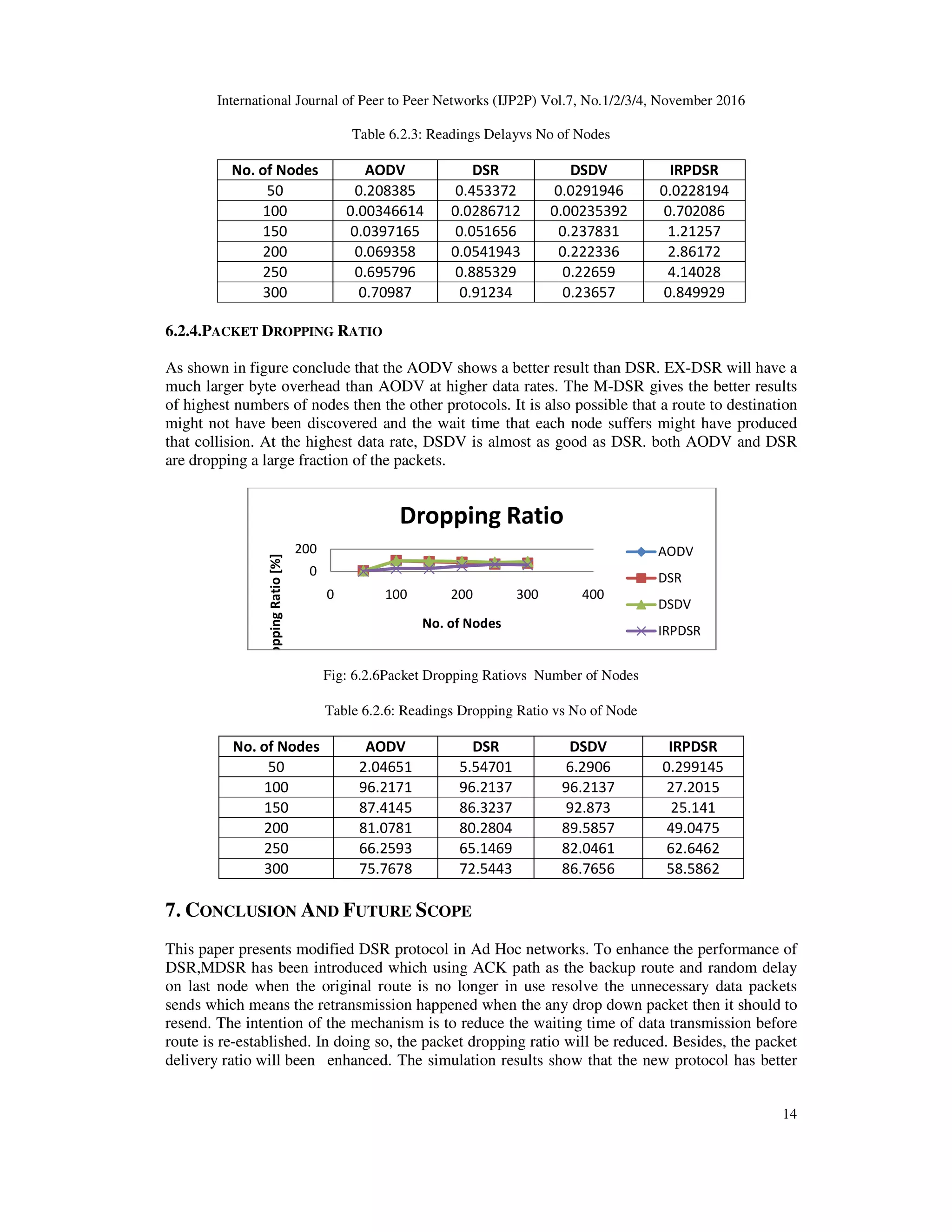 International Journal of Peer to Peer Networks (IJP2P) Vol.7, No.1/2/3/4, November 2016
14
Table 6.2.3: Readings Delayvs No of Nodes
No. of Nodes AODV DSR DSDV IRPDSR
50 0.208385 0.453372 0.0291946 0.0228194
100 0.00346614 0.0286712 0.00235392 0.702086
150 0.0397165 0.051656 0.237831 1.21257
200 0.069358 0.0541943 0.222336 2.86172
250 0.695796 0.885329 0.22659 4.14028
300 0.70987 0.91234 0.23657 0.849929
6.2.4.PACKET DROPPING RATIO
As shown in figure conclude that the AODV shows a better result than DSR. EX-DSR will have a
much larger byte overhead than AODV at higher data rates. The M-DSR gives the better results
of highest numbers of nodes then the other protocols. It is also possible that a route to destination
might not have been discovered and the wait time that each node suffers might have produced
that collision. At the highest data rate, DSDV is almost as good as DSR. both AODV and DSR
are dropping a large fraction of the packets.
Fig: 6.2.6Packet Dropping Ratiovs Number of Nodes
Table 6.2.6: Readings Dropping Ratio vs No of Node
No. of Nodes AODV DSR DSDV IRPDSR
50 2.04651 5.54701 6.2906 0.299145
100 96.2171 96.2137 96.2137 27.2015
150 87.4145 86.3237 92.873 25.141
200 81.0781 80.2804 89.5857 49.0475
250 66.2593 65.1469 82.0461 62.6462
300 75.7678 72.5443 86.7656 58.5862
7. CONCLUSION AND FUTURE SCOPE
This paper presents modified DSR protocol in Ad Hoc networks. To enhance the performance of
DSR,MDSR has been introduced which using ACK path as the backup route and random delay
on last node when the original route is no longer in use resolve the unnecessary data packets
sends which means the retransmission happened when the any drop down packet then it should to
resend. The intention of the mechanism is to reduce the waiting time of data transmission before
route is re-established. In doing so, the packet dropping ratio will be reduced. Besides, the packet
delivery ratio will been enhanced. The simulation results show that the new protocol has better
0
200
0 100 200 300 400
DroppingRatio[%]
No. of Nodes
Dropping Ratio
AODV
DSR
DSDV
IRPDSR
 