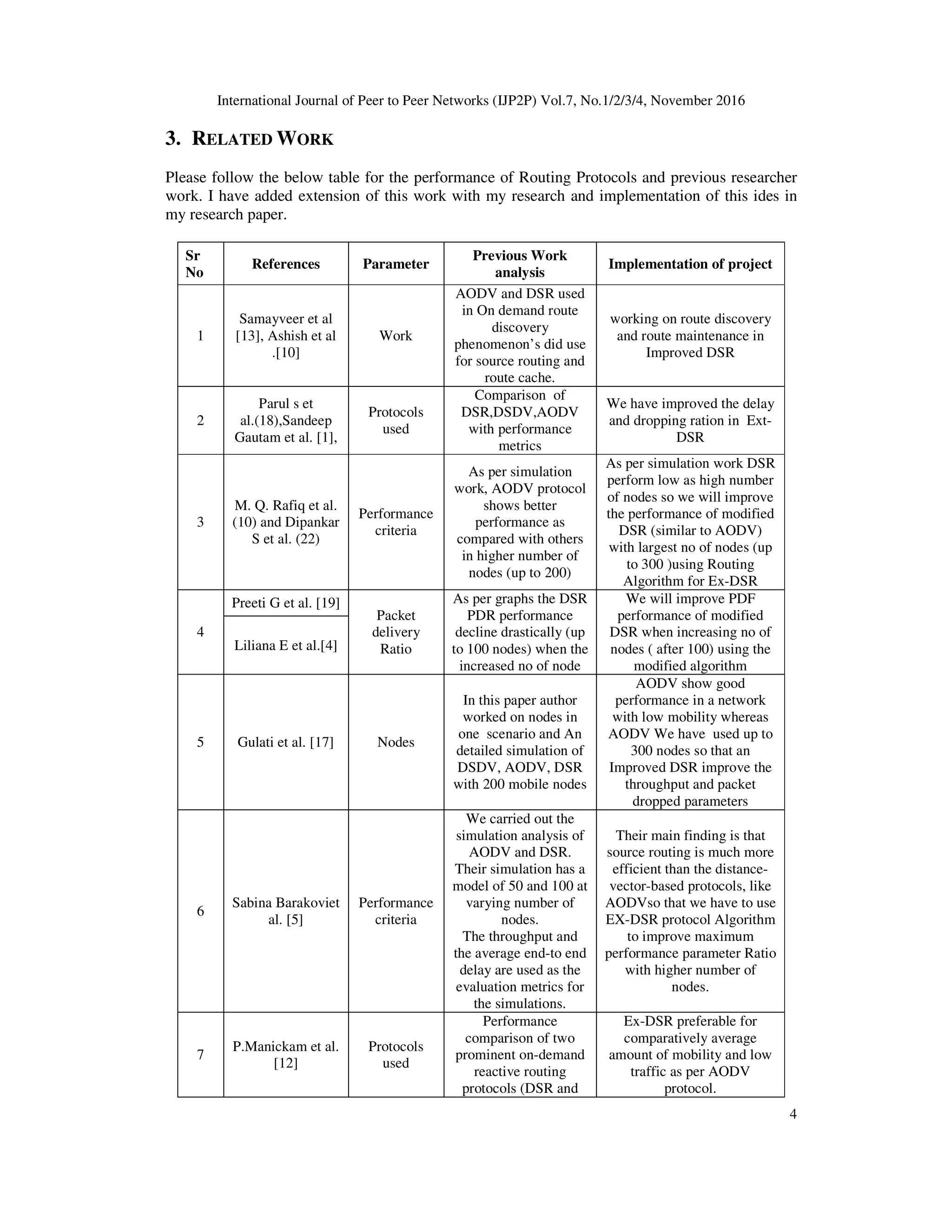 International Journal of Peer to Peer Networks (IJP2P) Vol.7, No.1/2/3/4, November 2016
4
3. RELATED WORK
Please follow the below table for the performance of Routing Protocols and previous researcher
work. I have added extension of this work with my research and implementation of this ides in
my research paper.
Sr
No
References Parameter
Previous Work
analysis
Implementation of project
1
Samayveer et al
[13], Ashish et al
.[10]
Work
AODV and DSR used
in On demand route
discovery
phenomenon’s did use
for source routing and
route cache.
working on route discovery
and route maintenance in
Improved DSR
2
Parul s et
al.(18),Sandeep
Gautam et al. [1],
Protocols
used
Comparison of
DSR,DSDV,AODV
with performance
metrics
We have improved the delay
and dropping ration in Ext-
DSR
3
M. Q. Rafiq et al.
(10) and Dipankar
S et al. (22)
Performance
criteria
As per simulation
work, AODV protocol
shows better
performance as
compared with others
in higher number of
nodes (up to 200)
As per simulation work DSR
perform low as high number
of nodes so we will improve
the performance of modified
DSR (similar to AODV)
with largest no of nodes (up
to 300 )using Routing
Algorithm for Ex-DSR
4
Preeti G et al. [19]
Packet
delivery
Ratio
As per graphs the DSR
PDR performance
decline drastically (up
to 100 nodes) when the
increased no of node
We will improve PDF
performance of modified
DSR when increasing no of
nodes ( after 100) using the
modified algorithm
Liliana E et al.[4]
5 Gulati et al. [17] Nodes
In this paper author
worked on nodes in
one scenario and An
detailed simulation of
DSDV, AODV, DSR
with 200 mobile nodes
AODV show good
performance in a network
with low mobility whereas
AODV We have used up to
300 nodes so that an
Improved DSR improve the
throughput and packet
dropped parameters
6
Sabina Barakoviet
al. [5]
Performance
criteria
We carried out the
simulation analysis of
AODV and DSR.
Their simulation has a
model of 50 and 100 at
varying number of
nodes.
The throughput and
the average end-to end
delay are used as the
evaluation metrics for
the simulations.
Their main finding is that
source routing is much more
efficient than the distance-
vector-based protocols, like
AODVso that we have to use
EX-DSR protocol Algorithm
to improve maximum
performance parameter Ratio
with higher number of
nodes.
7
P.Manickam et al.
[12]
Protocols
used
Performance
comparison of two
prominent on-demand
reactive routing
protocols (DSR and
Ex-DSR preferable for
comparatively average
amount of mobility and low
traffic as per AODV
protocol.
 