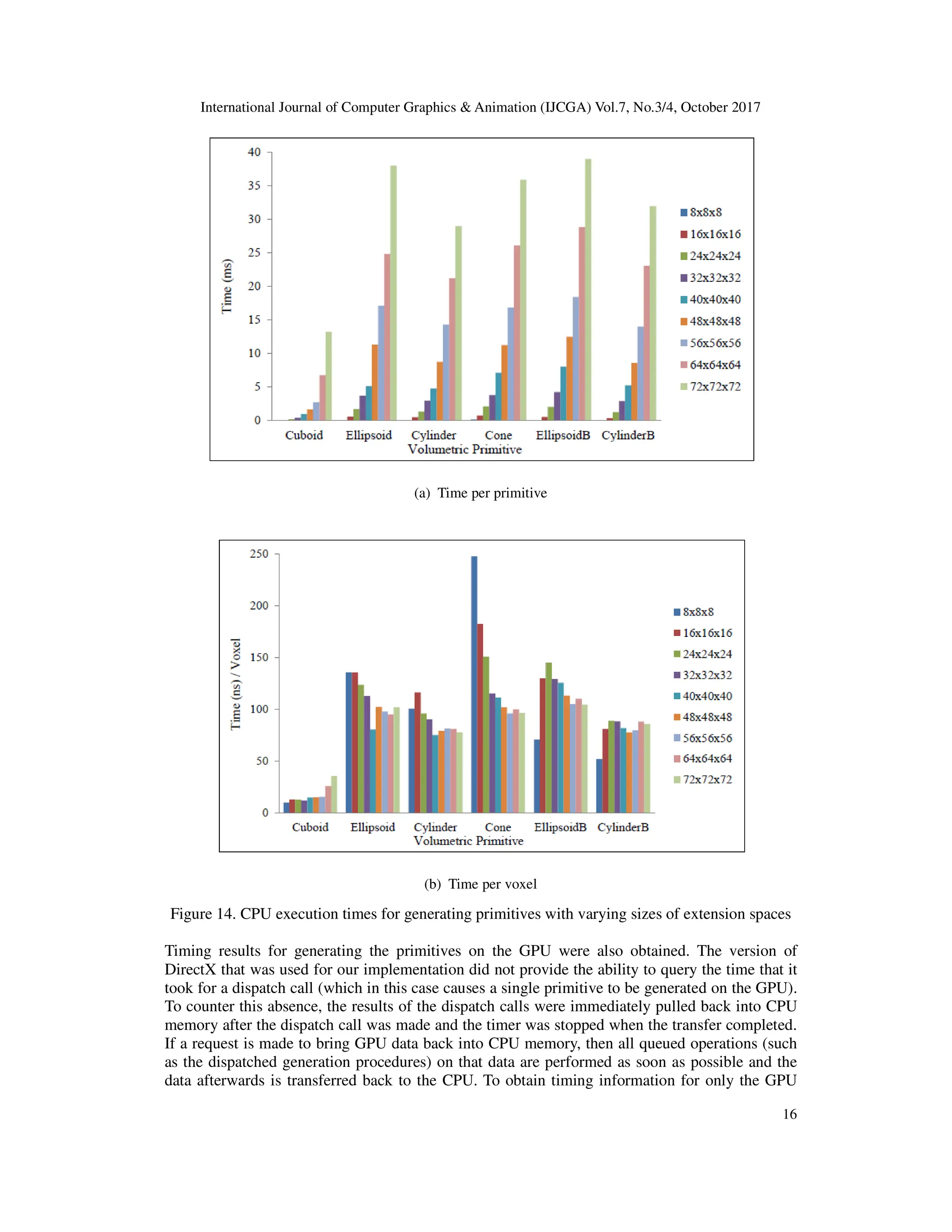 International Journal of Computer Graphics & Animation (IJCGA) Vol.7, No.3/4, October 2017
16
(a) Time per primitive
(b) Time per voxel
Figure 14. CPU execution times for generating primitives with varying sizes of extension spaces
Timing results for generating the primitives on the GPU were also obtained. The version of
DirectX that was used for our implementation did not provide the ability to query the time that it
took for a dispatch call (which in this case causes a single primitive to be generated on the GPU).
To counter this absence, the results of the dispatch calls were immediately pulled back into CPU
memory after the dispatch call was made and the timer was stopped when the transfer completed.
If a request is made to bring GPU data back into CPU memory, then all queued operations (such
as the dispatched generation procedures) on that data are performed as soon as possible and the
data afterwards is transferred back to the CPU. To obtain timing information for only the GPU
 