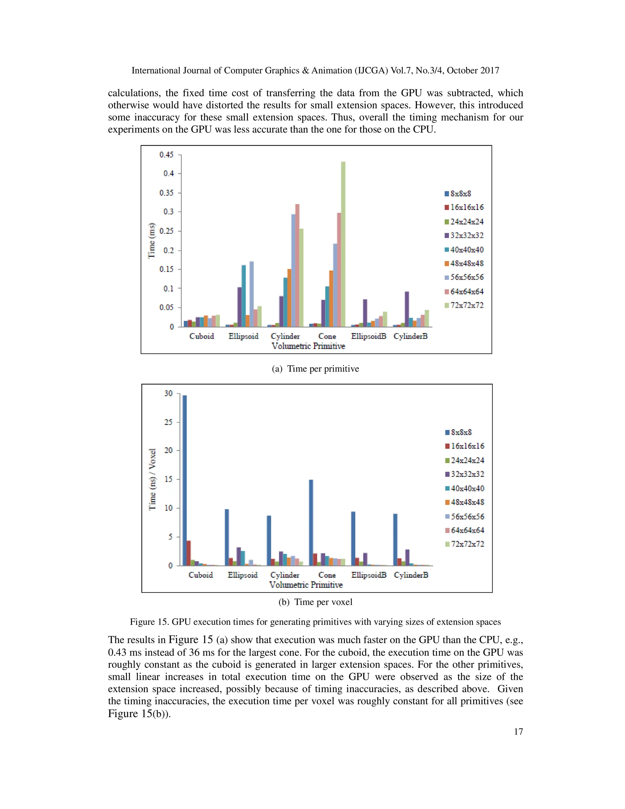 International Journal of Computer Graphics & Animation (IJCGA) Vol.7, No.3/4, October 2017
17
calculations, the fixed time cost of transferring the data from the GPU was subtracted, which
otherwise would have distorted the results for small extension spaces. However, this introduced
some inaccuracy for these small extension spaces. Thus, overall the timing mechanism for our
experiments on the GPU was less accurate than the one for those on the CPU.
(a) Time per primitive
(b) Time per voxel
Figure 15. GPU execution times for generating primitives with varying sizes of extension spaces
The results in Figure 15 (a) show that execution was much faster on the GPU than the CPU, e.g.,
0.43 ms instead of 36 ms for the largest cone. For the cuboid, the execution time on the GPU was
roughly constant as the cuboid is generated in larger extension spaces. For the other primitives,
small linear increases in total execution time on the GPU were observed as the size of the
extension space increased, possibly because of timing inaccuracies, as described above. Given
the timing inaccuracies, the execution time per voxel was roughly constant for all primitives (see
Figure 15(b)).
 