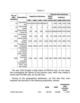 Ta b l e 1.
No. on
offic.
statistics
Description
Imports to Germany
Exports from Germany
Duty
Free
inclusive
1907 1908 1909 1910 1910 1907 1908 1909 1910
63
Cacao Bean
raw
345154 343519 407248 439413 — 1390 1186 1429 1620
64
Cacao Shell
whole
55 1 6 6 — 12802 9901 11825 17006
168
Cacao Butter
Cacao Oil
243 106 208 263 22223 20804 18494 27291 22465
203a
Cacao Mass,
Ground
Cacao shells
165 1196 128 58 125 3430 3519 3694 5219
203b
Cacao
Powder
6792 8148 6497 6446 2599 3050 1752 2803 3755
204a
Chocolate &
Chocolate
Equivalents
11636 10050 12197 15183 1513 5021 3671 4609 4712
204b
Products
from Cacao
Mass, Cacao
Powder,
Chocolate
and
Chocolate
Equivalents,
Acorn, and
Oat cacaos
1239 1281 1258 1140 2027 4260 4439 4555 4964
The year 1910 brought a total import of 878,413 cwts. of raw cacao,
thus overtopping the figures of the previous year, which had created a
record with 814,496 cwts., by 64,330 cwts.
Coming to the geographical distribution, we find that they were
imported into Germany in the following proportions, namely:
1910 1909
Comparison
with
previous
years
British West Africa cwts. 206 180 189 686 + 6 494
 