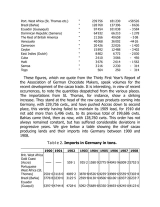 Port. West Africa (St. Thomas etc.) " 239 756 181 230 +58 526
Brazil (Bahia) " 128 760 137 396 - 8 636
Ecuador (Guayaquil) " 97 454 101 038 - 3 584
Dominican Republic (Samana) " 64 932 66 210 - 1 278
The Rest of British America " 21 266 40 658 - 5 08
Venezuela " 40 068 36 002 -44 26
Cameroon " 20 426 22 026 - 1 420
Ceylon " 15 892 12 488 - 3 402
East Indies (Dutch) " 8 802 6 772 - 2 030
Cuba " 2 610 3 066 - 456
Haiti " 3 676 2 614 - 1 562
Samoa " 3 216 2 230 - 314
Togo " 564 250 - 314
These figures, which we quote from the Thirty First Year’s Report of
the Association of German Chocolate Makers, speak volumes for the
recent development of the cacao trade. It is interesting, in view of recent
occurrences, to note the quantities despatched from the various places.
The importations from St. Thomas, for instance, show a striking
increase. They stand at the head of the raw cacao products coming into
Germany, with 239,756 cwts., and have pushed Accras down to second
place, this variety having failed to maintain its 1909 lead, for 1910 did
not add more than 6,496 cwts. to its previous total of 199,686 cwts.
Bahias came third, then as now, with 128,760 cwts. This order has not
always remained constant, but has suffered considerable deviations in
progressive years. We give below a table showing the chief cacao
producing lands and their imports into Germany between 1900 and
1908.
Ta b l e 2. Imports in Germany in tons.
1900 1901 1902 1903 1904 1905 1906 1907 1908
Brit. West Africa
Gold Coast
(Accra) —— —— 559·1 935·2 1580·9 2775·9 4045·9 6009·2 5752·5
Portuguese
West Africa (St.
Thomas) 2501·6 3116·0 4069·2 3878·8 4526·6 4259·3 4969·6 5559·9 7303·8
Brazil (Bahia) 3776·8 3239·0 3125·5 2599·8 4130·4 4506·4 6106·1 6937·2 6233·7
Ecuador
(Guaquil) 5397·9 4744·8 4728·6 5092·7 5689·8 5350·3 4693·6 4245·0 4123·6
 