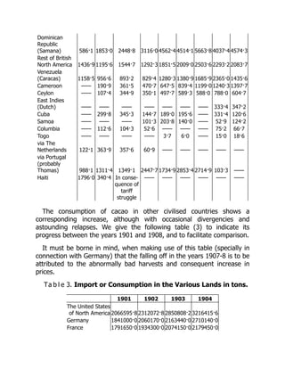 Dominican
Republic
(Samana) 586·1 1853·0 2448·8 3116·0 4562·4 4514·1 5663·8 4037·4 4574·3
Rest of British
North America 1436·9 1195·6 1544·7 1292·3 1851·5 2009·0 2503·6 2293·2 2083·7
Venezuela
(Caracas) 1158·5 956·6 893·2 829·4 1280·3 1380·9 1685·9 2365·0 1435·6
Cameroon —— 190·9 361·5 470·7 647·5 839·4 1199·0 1240·3 1397·7
Ceylon —— 107·4 344·9 350·1 497·7 589·3 588·0 788·0 604·7
East Indies
(Dutch) —— —— —— —— —— —— —— 333·4 347·2
Cuba —— 299·8 345·3 144·7 189·0 195·6 —— 331·4 120·6
Samoa —— —— —— 101·3 203·8 140·0 —— 52·9 124·2
Columbia —— 112·6 104·3 52·6 —— —— —— 75·2 66·7
Togo —— —— —— —— 3·7 6·0 —— 15·0 18·6
via The
Netherlands 122·1 363·9 357·6 60·9 —— —— —— —— ——
via Portugal
(probably
Thomas) 988·1 1311·4 1349·1 2447·7 1734·9 2853·4 2714·9 103·3 ——
Haiti 1796·0 340·4 In conse-
quence of
tariff
struggle
—— —— —— —— —— ——
The consumption of cacao in other civilised countries shows a
corresponding increase, although with occasional divergencies and
astounding relapses. We give the following table (3) to indicate its
progress between the years 1901 and 1908, and to facilitate comparison.
It must be borne in mind, when making use of this table (specially in
connection with Germany) that the falling off in the years 1907-8 is to be
attributed to the abnormally bad harvests and consequent increase in
prices.
Ta b l e 3. Import or Consumption in the Various Lands in tons.
1901 1902 1903 1904
The United States
of North America 2066595·8 2312072·8 2850808·2 3216415·6
Germany 1841000·0 2060170·0 2163440·0 2710140·0
France 1791650·0 1934300·0 2074150·0 2179450·0
 