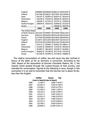 England 1890800·0 2038600·0 1868119·2 2054250·4
Holland 1437300·0 1466627·4 1073047·4 1218440·0
Spain 593107·7 925997·6 602675·2 581635·9
Switzerland 436330·0 570700·0 585650·0 683910·0
Belgium 186548·7 227763·3 276779·1 279200·8
Austria-Hungary 168650·0 182010·0 203460·0 251010·0
Russia — — 190068·0 205570·0
1901 1902 1903 1904
The United States
of North America 3523164·5 3794857·5 3752650·5 4261529·3
Germany 2963310·0 3526050·0 3451540·0 3435190·0
France 2174760·0 2340380·0 2318030·0 2044450·0
England 2119071·2 2013204·0 2015947·2 2105152·0
Holland 1073740·0 1122400·0 1221924·9 1582100·0
Spain 610171·2 563682·1 562823·9 658011·3
Switzerland 521840·0 646690·0 712420·0 582050·0
Belgium 301899·7 386168·6 325396·7 455408·1
Austria-Hungary 266850·0 331280·0 347170·0 370730·0
Russia 222768·0 267094·0 247338·0 258806·0
The relative consumption of coffee, tea and cacao has also inclined in
favour of the latter as far as Germany is concerned. According to the
19th. Report of the Association of German Chocolate Makers, No. 7, the
imports which passed through the custom-houses of that country, and
intended for consumption, figured at the following in tons; though in this
connection it is as well to remember that the German ton is about 50 lbs.
less than the English.
Coffee Cacao Tea
(raw in bean)(raw in bean)
1886 12 360·5 3 686·71618·5
1887 101 833·4 4 295·01760·0
1888 114 658·1 4 979·81778·4
1889 113 228·5 5 565·11875·0
1890 118 126·3 6 246·51995·0
1891 125 611·2 7 087·02221·0
1892 122 031·9 7 460·92479·0
1893 122 190·5 7 960·92676·0
1894 122 357·5 8 319·92840·0
1895 122 390·2 9 950·92544·0
1896 129 896·6 12 209·52471·0
 