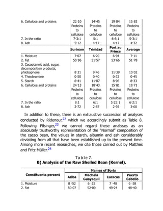 6. Cellulose and proteins 22·10 14·45 19·84 15·83
Proteins Proteins Proteins Proteins
to to to to
cellulose cellulose cellulose cellulose
7. In the ratio 7·3:1 5:1 6·6:1 5·3:1
8. Ash 5·12 4·17 4·17 4·32
Surinam Trinidad
Port au
Prince
Average
1. Moisture 7·07 6·20 6·94 7·11
2. Fat 50·86 51·57 53·66 51·78
3. Cacaotannic acid, sugar,
decomposition products,
phlobaphene 8·31 9·46 11·39 10·02
4. Theobromine 0·50 0·40 0·32 0·45
5. Starch 6·41 11·07 8·96 8·33
6. Cellulose and proteins 24·13 18·43 15·81 18·71
Proteins Proteins Proteins Proteins
to to to to
cellulose cellulose cellulose cellulose
7. In the ratio 8:1 6:1 5·25:1 6·2:1
8. Ash 2·72 2·87 2·92 3·60
In addition to these, there is an exhaustive succession of analyses
conducted by Ridenour,22 which we accordingly submit as Table 8.
Following Filsinger,23 we cannot regard these analyses as an
absolutely trustworthy representation of the “Normal” composition of
the cacao bean, the values in starch, albumin and ash considerably
deviating from all that have been established up to the present time.
Among more recent researches, we cite those carried out by Matthes
and Fritz Müller.24
Ta b l e 7.
B) Analysis of the Raw Shelled Bean (Kernel).
Constituents percent
Names of Sorts
Ariba
Machala
Guayaquil
Caracas
Puerto
Cabello
1. Moisture 8 ·52 6 ·25 7 ·48 6 ·58
2. Fat 50·07 52·09 49·24 48·40
 