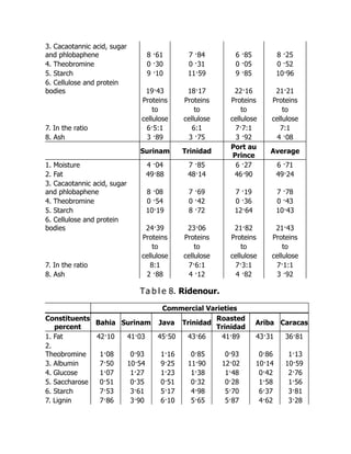 3. Cacaotannic acid, sugar
and phlobaphene 8 ·61 7 ·84 6 ·85 8 ·25
4. Theobromine 0 ·30 0 ·31 0 ·05 0 ·52
5. Starch 9 ·10 11·59 9 ·85 10·96
6. Cellulose and protein
bodies 19·43 18·17 22·16 21·21
Proteins Proteins Proteins Proteins
to to to to
cellulose cellulose cellulose cellulose
7. In the ratio 6·5:1 6:1 7·7:1 7:1
8. Ash 3 ·89 3 ·75 3 ·92 4 ·08
Surinam Trinidad
Port au
Prince
Average
1. Moisture 4 ·04 7 ·85 6 ·27 6 ·71
2. Fat 49·88 48·14 46·90 49·24
3. Cacaotannic acid, sugar
and phlobaphene 8 ·08 7 ·69 7 ·19 7 ·78
4. Theobromine 0 ·54 0 ·42 0 ·36 0 ·43
5. Starch 10·19 8 ·72 12·64 10·43
6. Cellulose and protein
bodies 24·39 23·06 21·82 21·43
Proteins Proteins Proteins Proteins
to to to to
cellulose cellulose cellulose cellulose
7. In the ratio 8:1 7·6:1 7·3:1 7·1:1
8. Ash 2 ·88 4 ·12 4 ·82 3 ·92
Ta b l e 8. Ridenour.
Commercial Varieties
Constituents
percent
Bahia Surinam Java Trinidad
Roasted
Trinidad
Ariba Caracas
1. Fat 42·10 41·03 45·50 43·66 41·89 43·31 36·81
2.
Theobromine 1·08 0·93 1·16 0·85 0·93 0·86 1·13
3. Albumin 7·50 10·54 9·25 11·90 12·02 10·14 10·59
4. Glucose 1·07 1·27 1·23 1·38 1·48 0·42 2·76
5. Saccharose 0·51 0·35 0·51 0·32 0·28 1·58 1·56
6. Starch 7·53 3·61 5·17 4·98 5·70 6·37 3·81
7. Lignin 7·86 3·90 6·10 5·65 5·87 4·62 3·28
 