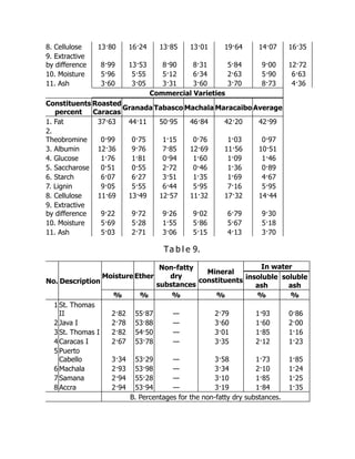 8. Cellulose 13·80 16·24 13·85 13·01 19·64 14·07 16·35
9. Extractive
by difference 8·99 13·53 8·90 8·31 5·84 9·00 12·72
10. Moisture 5·96 5·55 5·12 6·34 2·63 5·90 6·63
11. Ash 3·60 3·05 3·31 3·60 3·70 8·73 4·36
Commercial Varieties
Constituents
percent
Roasted
Caracas
Granada Tabasco Machala Maracaibo Average
1. Fat 37·63 44·11 50·95 46·84 42·20 42·99
2.
Theobromine 0·99 0·75 1·15 0·76 1·03 0·97
3. Albumin 12·36 9·76 7·85 12·69 11·56 10·51
4. Glucose 1·76 1·81 0·94 1·60 1·09 1·46
5. Saccharose 0·51 0·55 2·72 0·46 1·36 0·89
6. Starch 6·07 6·27 3·51 1·35 1·69 4·67
7. Lignin 9·05 5·55 6·44 5·95 7·16 5·95
8. Cellulose 11·69 13·49 12·57 11·32 17·32 14·44
9. Extractive
by difference 9·22 9·72 9·26 9·02 6·79 9·30
10. Moisture 5·69 5·28 1·55 5·86 5·67 5·18
11. Ash 5·03 2·71 3·06 5·15 4·13 3·70
Ta b l e 9.
No. Description
Moisture Ether
Non-fatty
dry
substances
Mineral
constituents
In water
insoluble
ash
soluble
ash
% % % % % %
1 St. Thomas
II 2·82 55·87 — 2·79 1·93 0·86
2 Java I 2·78 53·88 — 3·60 1·60 2·00
3 St. Thomas I 2·82 54·50 — 3·01 1·85 1·16
4 Caracas I 2·67 53·78 — 3·35 2·12 1·23
5 Puerto
Cabello 3·34 53·29 — 3·58 1·73 1·85
6 Machala 2·93 53·98 — 3·34 2·10 1·24
7 Samana 2·94 55·28 — 3·10 1·85 1·25
8 Accra 2·94 53·94 — 3·19 1·84 1·35
B. Percentages for the non-fatty dry substances.
 