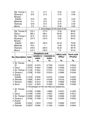 3 St. Thomas I 6·1 11·7 0·42 6·63
4 Caracas I 10·6 11·0 0·73 6·96
5 Puerto
Cabello 24·0 8·8 1·66 6·59
6 Machala 6·1 13·0 0·42 7·35
7 Samana 10·8 14·5 0·74 6·50
8 Accra 8·3 11·1 0·58 6·82
C. Percentages for the total of ash.
1 St. Thomas II 133·1 177·4 9·18 90·82
2 Java I 289·1 189·1 20·00 80·01
3 St. Thomas I 87·0 167·0 6·00 94·04
4 Caracas I 137·9 143·9 9·50 90·51
5 Puerto
Cabello 290·7 106·6 20·10 79·89
6 Machala 78·5 — 5·40 94·59
7 Samana 149·0 200·0 10·20 89·79
8 Accra 112·2 150·0 7·8 92·16
No. Description
Phosphoric acid
Silicic acid
(SiO2)
Ferric acid
(Fe2O3)
total
soluble in
water
insoluble in
water
% % % % %
1 St. Thomas
II 1·0243 0·2474 0·7769 0·0154 0·0416
2 Java I 1·0753 0·4667 0·6086 0·0300 0·0224
3 St. Thomas I 1·1136 0·3621 0·7515 0·0122 0·0464
4 Caracas I 1·2708 0·3392 0·9316 0·0080 0·0184
5 Puerto
Cabello 1·1433 0·4692 0·6741 0·0260 0·0207
6 Machala 1·2836 0·3647 0·9189 0·0116 0·0200
7 Samana 1·0881 0·3213 0·7668 0·0090 0·0560
8 Accra 1·1221 0·3672 0·3549 0·0082 0·0284
B. Percentages for the non-fatty dry substances.
1 St. Thomas
II 2·4795 0·5989 1·8806 0·0373 0·1007
2 Java I 2·4790 1·0769 1·4021 0·0692 0·0517
3 St. Thomas I 2·6092 0·8484 1·7608 0·0286 0·1087
4 Caracas I 2·9180 0·7789 2·1356 0·0184 0·0422
5 Puerto
Cabello 2·6361 1·0819 1·5542 0·0600 0·0477
6 Machala 2·9837 0·8481 2·1356 0·0269 0·0464
 
