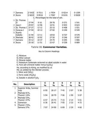 7 Samana 2·5435 0·7511 1·7934 0·0214 0·1309
8 Accra 2·6023 0·8516 1·7507 0·0191 0·0658
C. Percentages for the total of ash.
1 St. Thomas
II 37·94 9·16 28·78 0·571 1·541
2 Java I 29·87 12·96 16·91 0·833 0·623
3 St. Thomas I 37·27 12·12 25·15 0·408 1·551
4 Caracas I 37·94 10·12 27·82 0·240 0·549
5 Puerto
Cabello 31·94 13·11 18·83 0·727 0·578
6 Machala 38·42 10·92 27·50 0·346 0·597
7 Samana 35·12 10·37 24·75 0·295 1·806
8 Accra 35·18 11·51 23·67 0·258 0·889
Ta b l e 10. Commoner Varieties.
Key to Column Headings
C; Moisture
D; Ether extract
E; Mineral matter
F; Potassium Carbonate reckoned on alkali soluble in water
G; Pure ash (mineral matter minus K2CO3)
Ha; according to König, as modified by us
Hb; as yielded by the Wender process
I; Silicic acid (SiO2)
J; Ferric oxide (Fe2O3)
K; Soluble in alcohol P2O5
No. Description
C D E F G
% % % % %
1 Superior Ariba, Summer
crop 6·95 26·17 7·45 2·07 5·38
2 Machala 81%,
Thomé I 19% 5·94 28·79 7·06 1·99 5·07
3 Machala 53%,
Thomé I 47% 6·47 25·73 7·15 2·14 5·01
4 Cameroon 6·36 26·41 7·05 2·33 4·72
5 Thomé I 73%,
Samana 27% 7·97 24·90 6·89 2·29 4·60
 