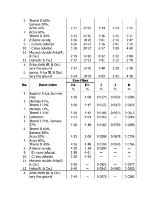 6 Thomé II 60%,
Samana 20%,
Accra 20% 7·37 22·85 7·39 2·24 5·15
7 Accra 60%,
Thomé II 40% 6·93 22·80 7·36 2·25 5·11
8 A}Same variety, 6·56 18·96 7·61 2·14 5·47
9 B}more defatted 6·06 24·75 7·16 2·01 5·15
10 C}less defatted 5·58 29·72 6·57 1·89 4·68
11 Monarch double Ariba(R.
& Cie.) 7·59 14·80 8·32 2·32 6·00
12 Helios(R. & Cie.) 7·37 17·25 7·91 2·12 5·79
a Ariba shells (R. & Cie.)
very fine ground 7·17 14·00 7·40 2·20 5·20
b germs, Ariba (R. & Cie.)
very fine ground 6·64 18·02 6·93 2·43 4·50
No. Description
Raw Fiber
Ha Hb I J K
% % % % %
1 Superior Ariba, Summer
crop 4·20 4·60 0·0170 0·0522 0·0605
2 Machala 81%,
Thomé I 19% 5·00 5·47 0·0172 0·0373 0·0625
3 Machala 53%,
Thomé I 47% 5·20 5·42 0·0186 0·0513 0·0612
4 Cameroon 4·63 4·64 0·0160 — 0·0669
5 Thomé I 73%, Samana
27% 4·20 4·38 0·0167 0·0753 0·0690
6 Thomé II 60%,
Samana 20%,
Accra 20% 4·23 5·00 0·0208 0·0678 0·0726
7 Accra 60%,
Thomé II 40% 4·06 4·40 0·0198 0·0545 0·0766
8 A}Same variety, 4·00 5·24 0·0390 — —
9 B} more defatted 3·58 4·61 — — —
10 C} less defatted 3·20 4·42 — — —
11 Monarch double Ariba(R.
& Cie.) 6·90 — 0·0420 — 0·0877
12 Helios(R. & Cie.) 6·40 — 0·0340 0·0400 0·0930
a Ariba shells (R. & Cie.)
very fine ground 7·49 — 0·2976 — 0·0383
 