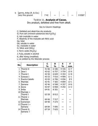 b germs, Ariba (R. & Cie.)
very fine ground 7·42 — — — 0·0587
Ta b l e 11. Analysis of Cacao.
Dry product, defatted and free from alkali.
Key to Column Headings
C; Defatted and alkali-free dry products
D; Pure ash (mineral substances less K2CO3)
E; Ash insoluble in water
F; Alkalinity of the insoluble ash Nitric acid
Ga; total
Gb; soluble in water
Gc; insoluble in water
H; Silicic acid (SiO2)
I; Ferric oxide (Fe2O3)
J; P3O5 soluble in alcohol
K; after König (modified)
L; as yielded by the Weender process
No. Description
C D E F
% % % ccm
1 Thomé II 41·06 6·186 4·725 11·7
2 Java I 42·62 6·757 3·754 15·9
3 Thomé I 42·50 6·659 4·353 11·8
4 Caracas I 43·23 7·010 4·904 11·1
5 Puerto-Cabello 42·65 6·706 4·056 8·9
6 Machala 42·91 7·365 4·894 13·1
7 Samana 42·46 6·548 4·357 14·6
8 Accra 42·87 6·858 4·292 11·2
9 Ariba 64·81 8·301 — —
10 Machala +
Thomé I 63·28 8·013 — —
11 Thomé +
Machala 66·66 7·517 — —
12 Cameroon 64·90 7·273 — —
13 Thomé I +
Samana 64·84 7·095 — —
14 Thomé II,
Samana +
67·54 7·625 — —
 