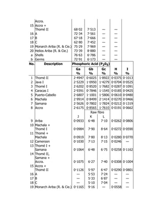 Accra.
15 Accra +
Thomé II 68·02 7·513 — —
16 A 72·34 7·561 — —
17 B 67·18 7·666 — —
18 C 62·80 7·452 — —
19 Monarch Ariba (R. & Cie.) 75·29 7·969 — —
20 Helios Ariba (R. & Cie.) 73·39 8·880 — —
a Shells 76·63 6·786 — —
b Germs 72·91 6·173 — —
No. Description Phosphoric Acid (P205)
Ga Gb Gc H I
% % % % %
1 Thomé II 2·4947 0·6025 1·8922 0·0375 0·1013
2 Java I 2·5229 1·0950 1·4279 0·0704 0·0525
3 Thomé I 2·6202 0·8520 1·7682 0·0287 0·1091
4 Caracas I 2·9391 0·7846 1·1545 0·0185 0·0425
5 Puerto-Cabello 2·6807 1·1001 1·5806 0·0610 0·0480
6 Machala 2·9914 0·8499 2·1414 0·0270 0·0466
7 Samana 2·5626 0·7802 1·7824 0·0212 0·1319
8 Accra 2·6175 0·8565 1·7610 0·0191 0·0662
Raw fibre
J K L
9 Ariba 0·0933 6·48 7·10 0·0262 0·0806
10 Machala +
Thomé I 0·0984 7·90 8·64 0·0272 0·0590
11 Thomé +
Machala 0·0919 7·80 8·13 0·0280 0·0770
12 Cameroon 0·1030 7·13 7·15 0·0246 —
13 Thomé I +
Samana 0·1064 6·48 6·75 0·0258 0·1162
14 Thomé II,
Samana +
Accra. 0·1075 6·27 7·40 0·0308 0·1004
15 Accra +
Thomé II 0·1126 5·97 6·47 0·0290 0·0801
16 A — 5·53 7·24 — —
17 B — 5·33 6·87 — —
18 C — 5·10 7·04 — —
19 Monarch Ariba (R. & Cie.) 0·1165 9·16 — 0·0558 —
 