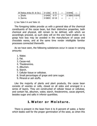 20 Helios Ariba (R. & Cie.) 0·1266 8·72 — 0·0446 —
a Shells 0·0499 9·77 — 0·3884 0·0545
b Germs 0·0805 10·18 — — —
1) See Table 9 A and Table 10.
The foregoing tables provide us with a general idea of the chemical
constituents of the cacao bean, but their distinctive properties, both
chemical and physical, still remain to be defined, with which we
accordingly proceed, as such data will on the one hand enable us to
grasp how loss may be avoided in the manufacture of cacao and
chocolate wares, and at the same time render intelligible familiar
processes connected therewith.
As we have seen, the following substances occur in cacao in varying
amounts:
1. Water.
2. Fat.
3. Cacao-red.
4. Theobromine.
5. Albumen.
6. Starch.
7. Cellular tissue or cellulose.
8. Small percentages of grape and cane sugar.
9. Mineral or ash stuffs.
Like the majority of plants and plant products, the cacao bean
consists of vesicles or cells, closed on all sides and arranged in a
series of layers. They are constructed of cellular tissue or cellulose,
and contain fat, albumen, water, starch, theobromine, cacao pigment,
besides sugar and salts in inferior quantities.
1. W a t e r o r M o i s t u r e .
There is present in the bean from 6 to 8 percent of water, a factor
which bodes well for the proper germination of the seed, as when this
 
