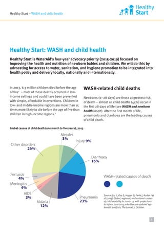 Healthy Start – WASH and child health
In 2013, 6.3 million children died before the age
of five1
– most of these deaths occurred in low-
income settings and could have been prevented
with simple, affordable interventions. Children in
low- and middle-income regions are more than 15
times more likely to die before the age of five than
children in high-income regions.2
WASH-related child deaths
Newborns (0–28 days) are those at greatest risk
of death – almost all child deaths (44%) occur in
the first 28 days of life (see WASH and newborn
health insert). After the first month of life,
pneumonia and diarrhoea are the leading causes
of child death.
Healthy Start: WASH and child health
Healthy Start is WaterAid’s four-year advocacy priority (2015-2019) focused on
improving the health and nutrition of newborn babies and children. We will do this by
advocating for access to water, sanitation, and hygiene promotion to be integrated into
health policy and delivery locally, nationally and internationally.
1
Diarrhoea
16%
Measles
3%
Injury 9%
Pneumonia
23%Malaria
12%
Meningitis
4%
AIDS
3%
Pertussis
4%
Other disorders
26%
Diarrhoea
16%
Measles
3%
Injury 9%
Pneumonia
23%Malaria
12%
Meningitis
4%
AIDS
3%
Pertussis
4%
Other disorders
26%
Diarrhoea
16%
Measles
3%
Injury 9%
Pneumonia
23%Malaria
12%
Meningitis
4%
AIDS
3%
Pertussis
4%
Other disorders
26%
WASH-related causes of death
Global causes of child death (one month to five years), 2013
Source: Liu L, Oza S, Hogan D, Perin J, Rudan I et
al (2014) Global, regional, and national causes
of child mortality in 2000–13, with projections
to inform post-2015 priorities: an updated sys-
tematic analysis, The Lancet, 1 October.
 