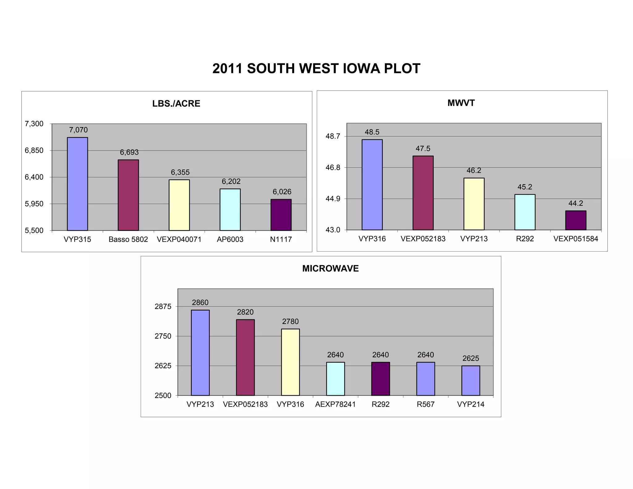 2011 SOUTH WEST IOWA PLOT
7,070
6,693
6,355
6,202
6,026
5,500
5,950
6,400
6,850
7,300
VYP315 Basso 5802 VEXP040071 AP6003 N1117
LBS./ACRE
48.5
47.5
46.2
45.2
44.2
43.0
44.9
46.8
48.7
VYP316 VEXP052183 VYP213 R292 VEXP051584
MWVT
2860
2820
2780
2640 2640 2640 2625
2500
2625
2750
2875
VYP213 VEXP052183 VYP316 AEXP78241 R292 R567 VYP214
MICROWAVE
 