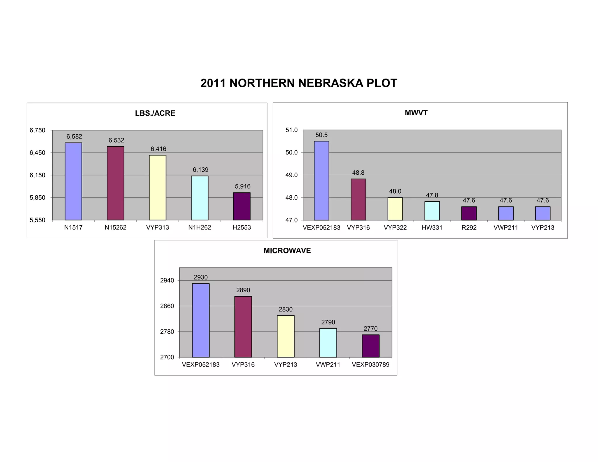 2011 NORTHERN NEBRASKA PLOT
6,582
6,532
6,416
6,139
5,916
5,550
5,850
6,150
6,450
6,750
N1517 N15262 VYP313 N1H262 H2553
LBS./ACRE
50.5
48.8
48.0
47.8
47.6 47.6 47.6
47.0
48.0
49.0
50.0
51.0
VEXP052183 VYP316 VYP322 HW331 R292 VWP211 VYP213
MWVT
2930
2890
2830
2790
2770
2700
2780
2860
2940
VEXP052183 VYP316 VYP213 VWP211 VEXP030789
MICROWAVE
 