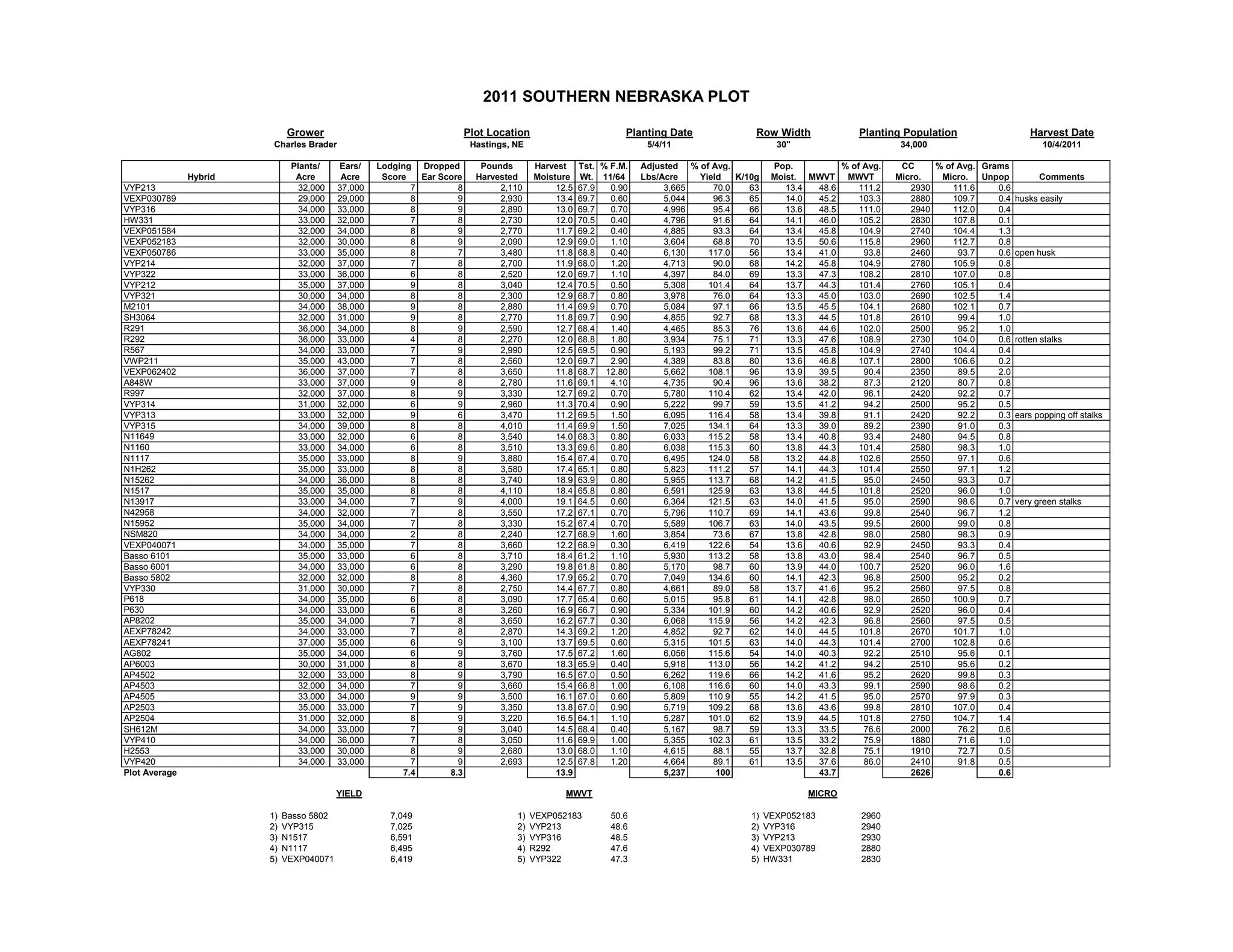 Grower Plot Location Planting Date Row Width Planting Population Harvest Date
Charles Brader Hastings, NE 5/4/11 30" 34,000 10/4/2011
Plants/ Ears/ Lodging Dropped Pounds Harvest Tst. % F.M. Adjusted % of Avg. Pop. % of Avg. CC % of Avg. Grams
Hybrid Acre Acre Score Ear Score Harvested Moisture Wt. 11/64 Lbs/Acre Yield K/10g Moist. MWVT MWVT Micro. Micro. Unpop Comments
VYP213 32,000 37,000 7 8 2,110 12.5 67.9 0.90 3,665 70.0 63 13.4 48.6 111.2 2930 111.6 0.6
VEXP030789 29,000 29,000 8 9 2,930 13.4 69.7 0.60 5,044 96.3 65 14.0 45.2 103.3 2880 109.7 0.4 husks easily
VYP316 34,000 33,000 8 9 2,890 13.0 69.7 0.70 4,996 95.4 66 13.6 48.5 111.0 2940 112.0 0.4
HW331 33,000 32,000 7 8 2,730 12.0 70.5 0.40 4,796 91.6 64 14.1 46.0 105.2 2830 107.8 0.1
VEXP051584 32,000 34,000 8 9 2,770 11.7 69.2 0.40 4,885 93.3 64 13.4 45.8 104.9 2740 104.4 1.3
VEXP052183 32,000 30,000 8 9 2,090 12.9 69.0 1.10 3,604 68.8 70 13.5 50.6 115.8 2960 112.7 0.8
VEXP050786 33,000 35,000 8 7 3,480 11.8 68.8 0.40 6,130 117.0 56 13.4 41.0 93.8 2460 93.7 0.6 open husk
VYP214 32,000 37,000 7 8 2,700 11.9 68.0 1.20 4,713 90.0 68 14.2 45.8 104.9 2780 105.9 0.8
VYP322 33,000 36,000 6 8 2,520 12.0 69.7 1.10 4,397 84.0 69 13.3 47.3 108.2 2810 107.0 0.8
VYP212 35,000 37,000 9 8 3,040 12.4 70.5 0.50 5,308 101.4 64 13.7 44.3 101.4 2760 105.1 0.4
VYP321 30,000 34,000 8 8 2,300 12.9 68.7 0.80 3,978 76.0 64 13.3 45.0 103.0 2690 102.5 1.4
M2101 34,000 38,000 9 8 2,880 11.4 69.9 0.70 5,084 97.1 66 13.5 45.5 104.1 2680 102.1 0.7
SH3064 32,000 31,000 9 8 2,770 11.8 69.7 0.90 4,855 92.7 68 13.3 44.5 101.8 2610 99.4 1.0
R291 36,000 34,000 8 9 2,590 12.7 68.4 1.40 4,465 85.3 76 13.6 44.6 102.0 2500 95.2 1.0
R292 36,000 33,000 4 8 2,270 12.0 68.8 1.80 3,934 75.1 71 13.3 47.6 108.9 2730 104.0 0.6 rotten stalks
R567 34,000 33,000 7 9 2,990 12.5 69.5 0.90 5,193 99.2 71 13.5 45.8 104.9 2740 104.4 0.4
VWP211 35,000 43,000 7 8 2,560 12.0 69.7 2.90 4,389 83.8 80 13.6 46.8 107.1 2800 106.6 0.2
VEXP062402 36,000 37,000 7 8 3,650 11.8 68.7 12.80 5,662 108.1 96 13.9 39.5 90.4 2350 89.5 2.0
A848W 33,000 37,000 9 8 2,780 11.6 69.1 4.10 4,735 90.4 96 13.6 38.2 87.3 2120 80.7 0.8
R997 32,000 37,000 8 9 3,330 12.7 69.2 0.70 5,780 110.4 62 13.4 42.0 96.1 2420 92.2 0.7
VYP314 31,000 32,000 6 9 2,960 11.3 70.4 0.90 5,222 99.7 59 13.5 41.2 94.2 2500 95.2 0.5
VYP313 33,000 32,000 9 6 3,470 11.2 69.5 1.50 6,095 116.4 58 13.4 39.8 91.1 2420 92.2 0.3 ears popping off stalks
VYP315 34,000 39,000 8 8 4,010 11.4 69.9 1.50 7,025 134.1 64 13.3 39.0 89.2 2390 91.0 0.3
N11649 33,000 32,000 6 8 3,540 14.0 68.3 0.80 6,033 115.2 58 13.4 40.8 93.4 2480 94.5 0.8
N1160 33,000 34,000 6 8 3,510 13.3 69.6 0.80 6,038 115.3 60 13.8 44.3 101.4 2580 98.3 1.0
N1117 35,000 33,000 8 9 3,880 15.4 67.4 0.70 6,495 124.0 58 13.2 44.8 102.6 2550 97.1 0.6
N1H262 35,000 33,000 8 8 3,580 17.4 65.1 0.80 5,823 111.2 57 14.1 44.3 101.4 2550 97.1 1.2
N15262 34,000 36,000 8 8 3,740 18.9 63.9 0.80 5,955 113.7 68 14.2 41.5 95.0 2450 93.3 0.7
N1517 35,000 35,000 8 8 4,110 18.4 65.8 0.80 6,591 125.9 63 13.8 44.5 101.8 2520 96.0 1.0
N13917 33,000 34,000 7 9 4,000 19.1 64.5 0.60 6,364 121.5 63 14.0 41.5 95.0 2590 98.6 0.7 very green stalks
N42958 34,000 32,000 7 8 3,550 17.2 67.1 0.70 5,796 110.7 69 14.1 43.6 99.8 2540 96.7 1.2
N15952 35,000 34,000 7 8 3,330 15.2 67.4 0.70 5,589 106.7 63 14.0 43.5 99.5 2600 99.0 0.8
NSM820 34,000 34,000 2 8 2,240 12.7 68.9 1.60 3,854 73.6 67 13.8 42.8 98.0 2580 98.3 0.9
VEXP040071 34,000 35,000 7 8 3,660 12.2 68.9 0.30 6,419 122.6 54 13.6 40.6 92.9 2450 93.3 0.4
Basso 6101 35,000 33,000 6 8 3,710 18.4 61.2 1.10 5,930 113.2 58 13.8 43.0 98.4 2540 96.7 0.5
Basso 6001 34,000 33,000 6 8 3,290 19.8 61.8 0.80 5,170 98.7 60 13.9 44.0 100.7 2520 96.0 1.6
Basso 5802 32,000 32,000 8 8 4,360 17.9 65.2 0.70 7,049 134.6 60 14.1 42.3 96.8 2500 95.2 0.2
VYP330 31,000 30,000 7 8 2,750 14.4 67.7 0.80 4,661 89.0 58 13.7 41.6 95.2 2560 97.5 0.8
P618 34,000 35,000 6 8 3,090 17.7 65.4 0.60 5,015 95.8 61 14.1 42.8 98.0 2650 100.9 0.7
P630 34,000 33,000 6 8 3,260 16.9 66.7 0.90 5,334 101.9 60 14.2 40.6 92.9 2520 96.0 0.4
AP8202 35,000 34,000 7 8 3,650 16.2 67.7 0.30 6,068 115.9 56 14.2 42.3 96.8 2560 97.5 0.5
AEXP78242 34,000 33,000 7 8 2,870 14.3 69.2 1.20 4,852 92.7 62 14.0 44.5 101.8 2670 101.7 1.0
AEXP78241 37,000 35,000 6 9 3,100 13.7 69.5 0.60 5,315 101.5 63 14.0 44.3 101.4 2700 102.8 0.6
AG802 35,000 34,000 6 9 3,760 17.5 67.2 1.60 6,056 115.6 54 14.0 40.3 92.2 2510 95.6 0.1
AP6003 30,000 31,000 8 8 3,670 18.3 65.9 0.40 5,918 113.0 56 14.2 41.2 94.2 2510 95.6 0.2
AP4502 32,000 33,000 8 9 3,790 16.5 67.0 0.50 6,262 119.6 66 14.2 41.6 95.2 2620 99.8 0.3
AP4503 32,000 34,000 7 9 3,660 15.4 66.8 1.00 6,108 116.6 60 14.0 43.3 99.1 2590 98.6 0.2
AP4505 33,000 34,000 9 9 3,500 16.1 67.0 0.60 5,809 110.9 55 14.2 41.5 95.0 2570 97.9 0.3
AP2503 35,000 33,000 7 9 3,350 13.8 67.0 0.90 5,719 109.2 68 13.6 43.6 99.8 2810 107.0 0.4
AP2504 31,000 32,000 8 9 3,220 16.5 64.1 1.10 5,287 101.0 62 13.9 44.5 101.8 2750 104.7 1.4
SH612M 34,000 33,000 7 9 3,040 14.5 68.4 0.40 5,167 98.7 59 13.3 33.5 76.6 2000 76.2 0.6
VYP410 34,000 36,000 7 8 3,050 11.6 69.9 1.00 5,355 102.3 61 13.5 33.2 75.9 1880 71.6 1.0
H2553 33,000 30,000 8 9 2,680 13.0 68.0 1.10 4,615 88.1 55 13.7 32.8 75.1 1910 72.7 0.5
VYP420 34,000 33,000 7 9 2,693 12.5 67.8 1.20 4,664 89.1 61 13.5 37.6 86.0 2410 91.8 0.5
Plot Average 7.4 8.3 13.9 5,237 100 43.7 2626 0.6
1) Basso 5802 7,049 1) VEXP052183 50.6 1) VEXP052183 2960
2) VYP315 7,025 2) VYP213 48.6 2) VYP316 2940
3) N1517 6,591 3) VYP316 48.5 3) VYP213 2930
4) N1117 6,495 4) R292 47.6 4) VEXP030789 2880
5) VEXP040071 6,419 5) VYP322 47.3 5) HW331 2830
YIELD MWVT MICRO
2011 SOUTHERN NEBRASKA PLOT
 