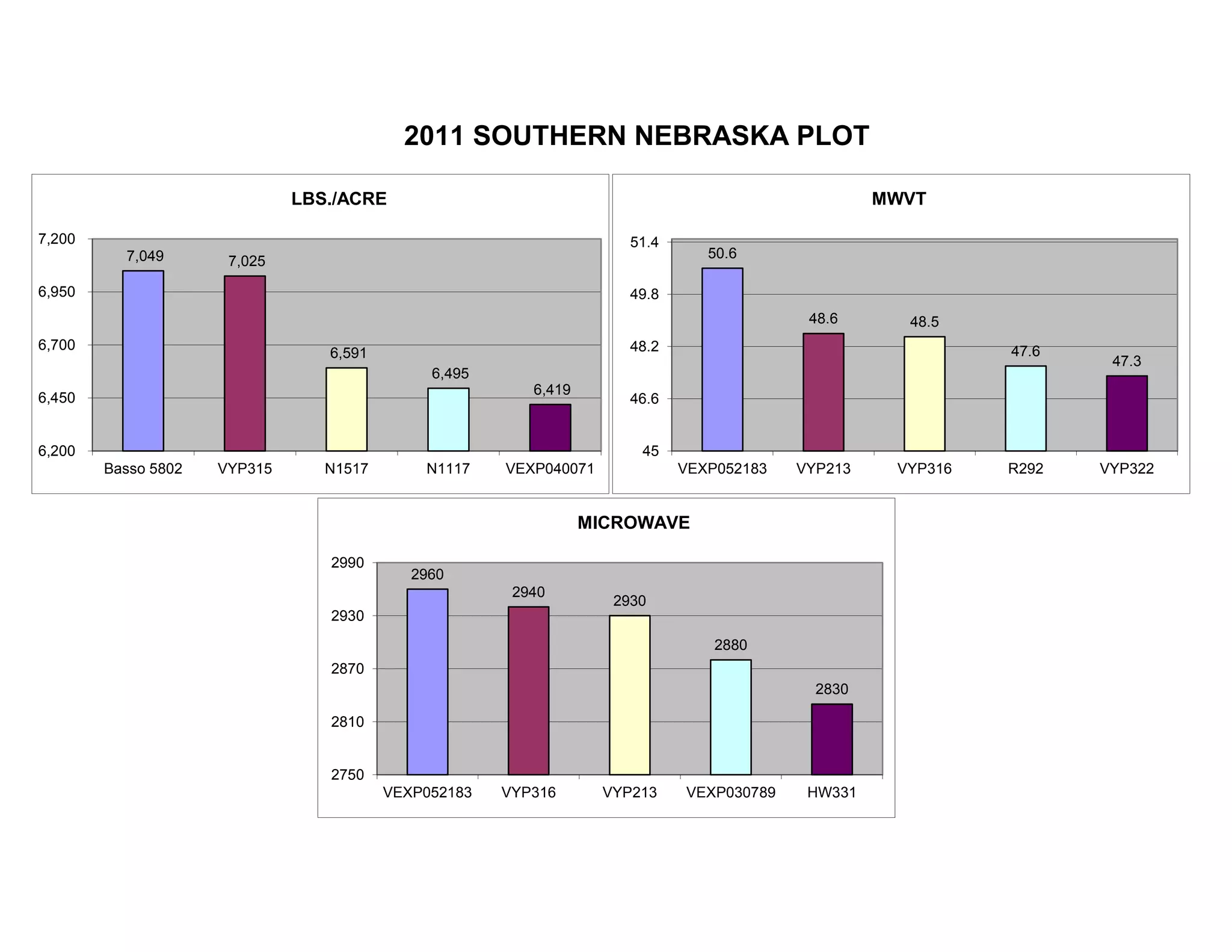 2011 SOUTHERN NEBRASKA PLOT
7,049 7,025
6,591
6,495
6,419
6,200
6,450
6,700
6,950
7,200
Basso 5802 VYP315 N1517 N1117 VEXP040071
LBS./ACRE
50.6
48.6 48.5
47.6
47.3
45
46.6
48.2
49.8
51.4
VEXP052183 VYP213 VYP316 R292 VYP322
MWVT
2960
2940
2930
2880
2830
2750
2810
2870
2930
2990
VEXP052183 VYP316 VYP213 VEXP030789 HW331
MICROWAVE
 