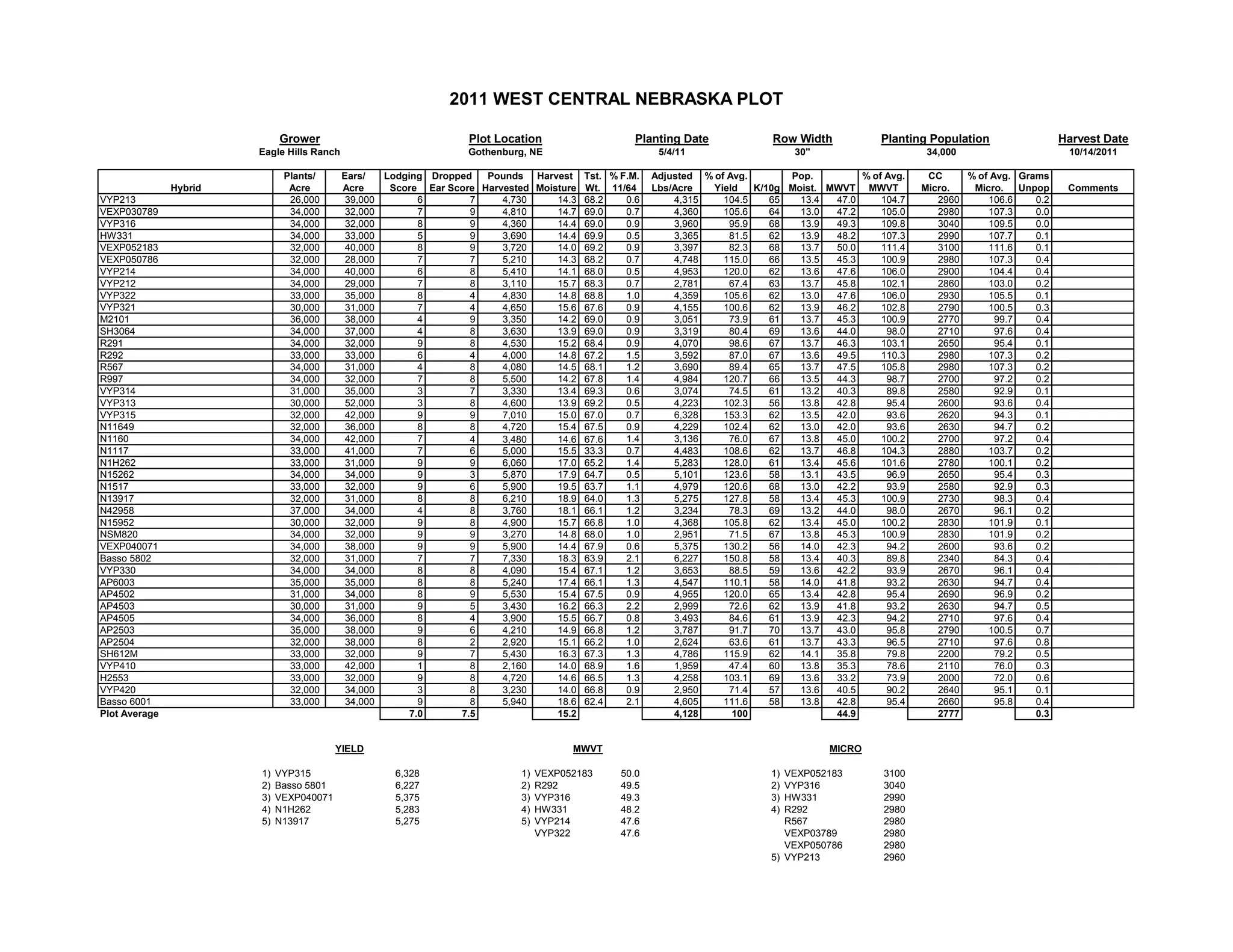 Grower Plot Location Planting Date Row Width Planting Population Harvest Date
Eagle Hills Ranch Gothenburg, NE 5/4/11 30" 34,000 10/14/2011
Plants/ Ears/ Lodging Dropped Pounds Harvest Tst. % F.M. Adjusted % of Avg. Pop. % of Avg. CC % of Avg. Grams
Hybrid Acre Acre Score Ear Score Harvested Moisture Wt. 11/64 Lbs/Acre Yield K/10g Moist. MWVT MWVT Micro. Micro. Unpop Comments
VYP213 26,000 39,000 6 7 4,730 14.3 68.2 0.6 4,315 104.5 65 13.4 47.0 104.7 2960 106.6 0.2
VEXP030789 34,000 32,000 7 9 4,810 14.7 69.0 0.7 4,360 105.6 64 13.0 47.2 105.0 2980 107.3 0.0
VYP316 34,000 32,000 8 9 4,360 14.4 69.0 0.9 3,960 95.9 68 13.9 49.3 109.8 3040 109.5 0.0
HW331 34,000 33,000 5 9 3,690 14.4 69.9 0.5 3,365 81.5 62 13.9 48.2 107.3 2990 107.7 0.1
VEXP052183 32,000 40,000 8 9 3,720 14.0 69.2 0.9 3,397 82.3 68 13.7 50.0 111.4 3100 111.6 0.1
VEXP050786 32,000 28,000 7 7 5,210 14.3 68.2 0.7 4,748 115.0 66 13.5 45.3 100.9 2980 107.3 0.4
VYP214 34,000 40,000 6 8 5,410 14.1 68.0 0.5 4,953 120.0 62 13.6 47.6 106.0 2900 104.4 0.4
VYP212 34,000 29,000 7 8 3,110 15.7 68.3 0.7 2,781 67.4 63 13.7 45.8 102.1 2860 103.0 0.2
VYP322 33,000 35,000 8 4 4,830 14.8 68.8 1.0 4,359 105.6 62 13.0 47.6 106.0 2930 105.5 0.1
VYP321 30,000 31,000 7 4 4,650 15.6 67.6 0.9 4,155 100.6 62 13.9 46.2 102.8 2790 100.5 0.3
M2101 36,000 38,000 4 9 3,350 14.2 69.0 0.9 3,051 73.9 61 13.7 45.3 100.9 2770 99.7 0.4
SH3064 34,000 37,000 4 8 3,630 13.9 69.0 0.9 3,319 80.4 69 13.6 44.0 98.0 2710 97.6 0.4
R291 34,000 32,000 9 8 4,530 15.2 68.4 0.9 4,070 98.6 67 13.7 46.3 103.1 2650 95.4 0.1
R292 33,000 33,000 6 4 4,000 14.8 67.2 1.5 3,592 87.0 67 13.6 49.5 110.3 2980 107.3 0.2
R567 34,000 31,000 4 8 4,080 14.5 68.1 1.2 3,690 89.4 65 13.7 47.5 105.8 2980 107.3 0.2
R997 34,000 32,000 7 8 5,500 14.2 67.8 1.4 4,984 120.7 66 13.5 44.3 98.7 2700 97.2 0.2
VYP314 31,000 35,000 3 7 3,330 13.4 69.3 0.6 3,074 74.5 61 13.2 40.3 89.8 2580 92.9 0.1
VYP313 30,000 52,000 3 8 4,600 13.9 69.2 0.5 4,223 102.3 56 13.8 42.8 95.4 2600 93.6 0.4
VYP315 32,000 42,000 9 9 7,010 15.0 67.0 0.7 6,328 153.3 62 13.5 42.0 93.6 2620 94.3 0.1
N11649 32,000 36,000 8 8 4,720 15.4 67.5 0.9 4,229 102.4 62 13.0 42.0 93.6 2630 94.7 0.2
N1160 34,000 42,000 7 4 3,480 14.6 67.6 1.4 3,136 76.0 67 13.8 45.0 100.2 2700 97.2 0.4
N1117 33,000 41,000 7 6 5,000 15.5 33.3 0.7 4,483 108.6 62 13.7 46.8 104.3 2880 103.7 0.2
N1H262 33,000 31,000 9 9 6,060 17.0 65.2 1.4 5,283 128.0 61 13.4 45.6 101.6 2780 100.1 0.2
N15262 34,000 34,000 9 3 5,870 17.9 64.7 0.5 5,101 123.6 58 13.1 43.5 96.9 2650 95.4 0.3
N1517 33,000 32,000 9 6 5,900 19.5 63.7 1.1 4,979 120.6 68 13.0 42.2 93.9 2580 92.9 0.3
N13917 32,000 31,000 8 8 6,210 18.9 64.0 1.3 5,275 127.8 58 13.4 45.3 100.9 2730 98.3 0.4
N42958 37,000 34,000 4 8 3,760 18.1 66.1 1.2 3,234 78.3 69 13.2 44.0 98.0 2670 96.1 0.2
N15952 30,000 32,000 9 8 4,900 15.7 66.8 1.0 4,368 105.8 62 13.4 45.0 100.2 2830 101.9 0.1
NSM820 34,000 32,000 9 9 3,270 14.8 68.0 1.0 2,951 71.5 67 13.8 45.3 100.9 2830 101.9 0.2
VEXP040071 34,000 38,000 9 9 5,900 14.4 67.9 0.6 5,375 130.2 56 14.0 42.3 94.2 2600 93.6 0.2
Basso 5802 32,000 31,000 7 7 7,330 18.3 63.9 2.1 6,227 150.8 58 13.4 40.3 89.8 2340 84.3 0.4
VYP330 34,000 34,000 8 8 4,090 15.4 67.1 1.2 3,653 88.5 59 13.6 42.2 93.9 2670 96.1 0.4
AP6003 35,000 35,000 8 8 5,240 17.4 66.1 1.3 4,547 110.1 58 14.0 41.8 93.2 2630 94.7 0.4
AP4502 31,000 34,000 8 9 5,530 15.4 67.5 0.9 4,955 120.0 65 13.4 42.8 95.4 2690 96.9 0.2
AP4503 30,000 31,000 9 5 3,430 16.2 66.3 2.2 2,999 72.6 62 13.9 41.8 93.2 2630 94.7 0.5
AP4505 34,000 36,000 8 4 3,900 15.5 66.7 0.8 3,493 84.6 61 13.9 42.3 94.2 2710 97.6 0.4
AP2503 35,000 38,000 9 6 4,210 14.9 66.8 1.2 3,787 91.7 70 13.7 43.0 95.8 2790 100.5 0.7
AP2504 32,000 38,000 8 2 2,920 15.1 66.2 1.0 2,624 63.6 61 13.7 43.3 96.5 2710 97.6 0.8
SH612M 33,000 32,000 9 7 5,430 16.3 67.3 1.3 4,786 115.9 62 14.1 35.8 79.8 2200 79.2 0.5
VYP410 33,000 42,000 1 8 2,160 14.0 68.9 1.6 1,959 47.4 60 13.8 35.3 78.6 2110 76.0 0.3
H2553 33,000 32,000 9 8 4,720 14.6 66.5 1.3 4,258 103.1 69 13.6 33.2 73.9 2000 72.0 0.6
VYP420 32,000 34,000 3 8 3,230 14.0 66.8 0.9 2,950 71.4 57 13.6 40.5 90.2 2640 95.1 0.1
Basso 6001 33,000 34,000 9 8 5,940 18.6 62.4 2.1 4,605 111.6 58 13.8 42.8 95.4 2660 95.8 0.4
Plot Average 7.0 7.5 15.2 4,128 100 44.9 2777 0.3
1) VYP315 6,328 1) VEXP052183 50.0 1) VEXP052183 3100
2) Basso 5801 6,227 2) R292 49.5 2) VYP316 3040
3) VEXP040071 5,375 3) VYP316 49.3 3) HW331 2990
4) N1H262 5,283 4) HW331 48.2 4) R292 2980
5) N13917 5,275 5) VYP214 47.6 R567 2980
VYP322 47.6 VEXP03789 2980
VEXP050786 2980
5) VYP213 2960
YIELD MWVT MICRO
2011 WEST CENTRAL NEBRASKA PLOT
 