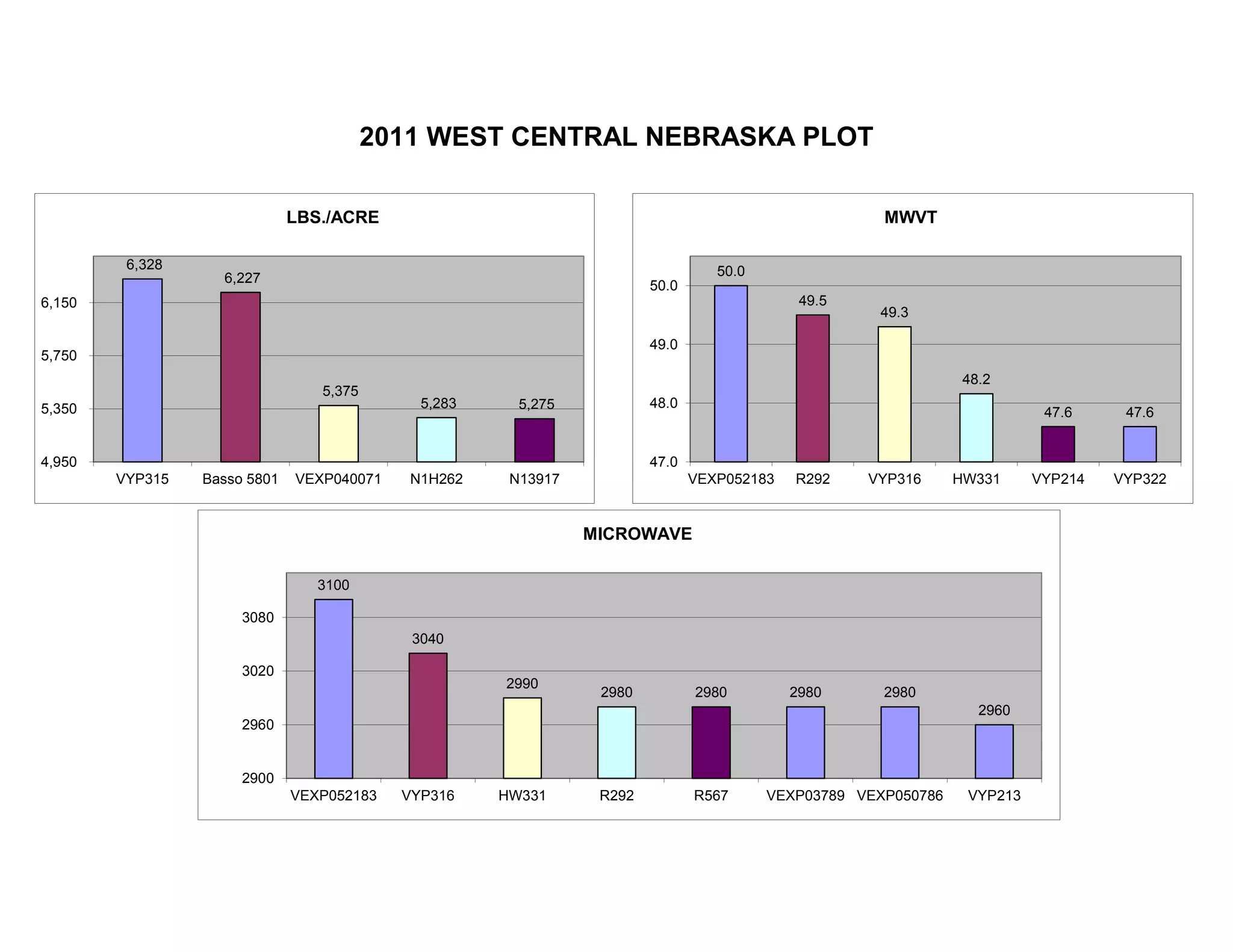 2011 WEST CENTRAL NEBRASKA PLOT
6,328
6,227
5,375
5,283 5,275
4,950
5,350
5,750
6,150
VYP315 Basso 5801 VEXP040071 N1H262 N13917
LBS./ACRE
50.0
49.5
49.3
48.2
47.6 47.6
47.0
48.0
49.0
50.0
VEXP052183 R292 VYP316 HW331 VYP214 VYP322
MWVT
3100
3040
2990
2980 2980 2980 2980
2960
2900
2960
3020
3080
VEXP052183 VYP316 HW331 R292 R567 VEXP03789 VEXP050786 VYP213
MICROWAVE
 