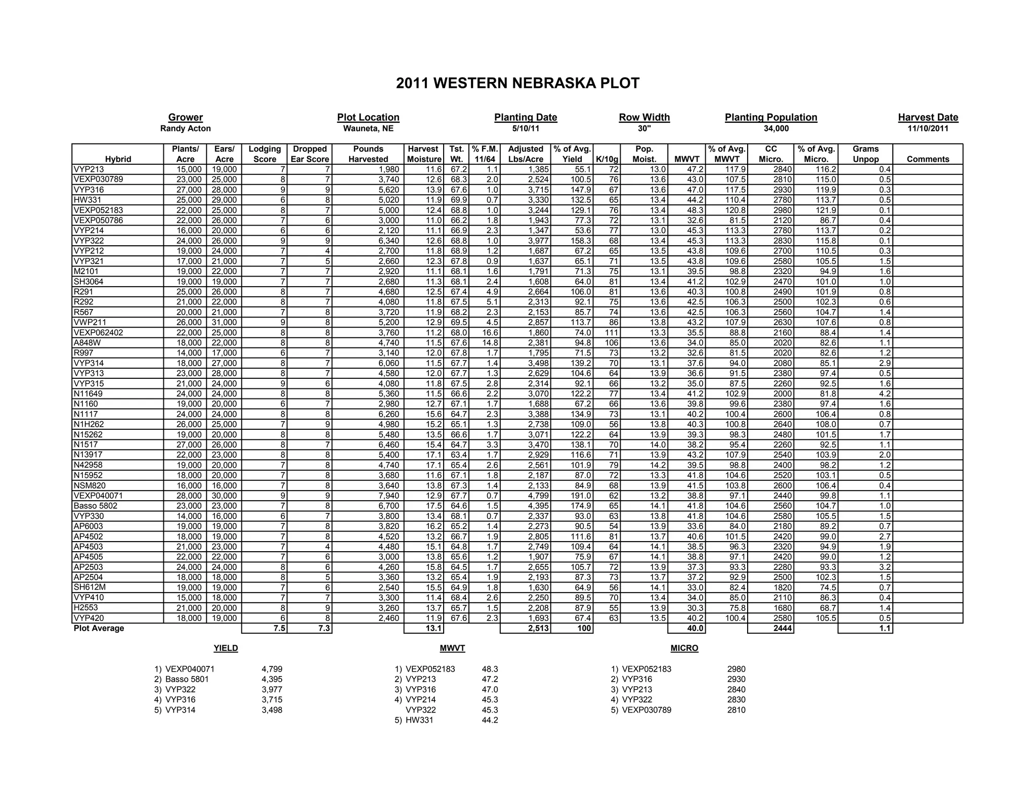 Grower Plot Location Planting Date Row Width Planting Population Harvest Date
Randy Acton Wauneta, NE 5/10/11 30" 34,000 11/10/2011
Plants/ Ears/ Lodging Dropped Pounds Harvest Tst. % F.M. Adjusted % of Avg. Pop. % of Avg. CC % of Avg. Grams
Hybrid Acre Acre Score Ear Score Harvested Moisture Wt. 11/64 Lbs/Acre Yield K/10g Moist. MWVT MWVT Micro. Micro. Unpop Comments
VYP213 15,000 19,000 7 7 1,980 11.6 67.2 1.1 1,385 55.1 72 13.0 47.2 117.9 2840 116.2 0.4
VEXP030789 23,000 25,000 8 7 3,740 12.6 68.3 2.0 2,524 100.5 76 13.6 43.0 107.5 2810 115.0 0.5
VYP316 27,000 28,000 9 9 5,620 13.9 67.6 1.0 3,715 147.9 67 13.6 47.0 117.5 2930 119.9 0.3
HW331 25,000 29,000 6 8 5,020 11.9 69.9 0.7 3,330 132.5 65 13.4 44.2 110.4 2780 113.7 0.5
VEXP052183 22,000 25,000 8 7 5,000 12.4 68.8 1.0 3,244 129.1 76 13.4 48.3 120.8 2980 121.9 0.1
VEXP050786 22,000 26,000 7 6 3,000 11.0 66.2 1.8 1,943 77.3 72 13.1 32.6 81.5 2120 86.7 0.4
VYP214 16,000 20,000 6 6 2,120 11.1 66.9 2.3 1,347 53.6 77 13.0 45.3 113.3 2780 113.7 0.2
VYP322 24,000 26,000 9 9 6,340 12.6 68.8 1.0 3,977 158.3 68 13.4 45.3 113.3 2830 115.8 0.1
VYP212 19,000 24,000 7 4 2,700 11.8 68.9 1.2 1,687 67.2 65 13.5 43.8 109.6 2700 110.5 0.3
VYP321 17,000 21,000 7 5 2,660 12.3 67.8 0.9 1,637 65.1 71 13.5 43.8 109.6 2580 105.5 1.5
M2101 19,000 22,000 7 7 2,920 11.1 68.1 1.6 1,791 71.3 75 13.1 39.5 98.8 2320 94.9 1.6
SH3064 19,000 19,000 7 7 2,680 11.3 68.1 2.4 1,608 64.0 81 13.4 41.2 102.9 2470 101.0 1.0
R291 25,000 26,000 8 7 4,680 12.5 67.4 4.9 2,664 106.0 81 13.6 40.3 100.8 2490 101.9 0.8
R292 21,000 22,000 8 7 4,080 11.8 67.5 5.1 2,313 92.1 75 13.6 42.5 106.3 2500 102.3 0.6
R567 20,000 21,000 7 8 3,720 11.9 68.2 2.3 2,153 85.7 74 13.6 42.5 106.3 2560 104.7 1.4
VWP211 26,000 31,000 9 8 5,200 12.9 69.5 4.5 2,857 113.7 86 13.8 43.2 107.9 2630 107.6 0.8
VEXP062402 22,000 25,000 8 8 3,760 11.2 68.0 16.6 1,860 74.0 111 13.3 35.5 88.8 2160 88.4 1.4
A848W 18,000 22,000 8 8 4,740 11.5 67.6 14.8 2,381 94.8 106 13.6 34.0 85.0 2020 82.6 1.1
R997 14,000 17,000 6 7 3,140 12.0 67.8 1.7 1,795 71.5 73 13.2 32.6 81.5 2020 82.6 1.2
VYP314 18,000 27,000 8 7 6,060 11.5 67.7 1.4 3,498 139.2 70 13.1 37.6 94.0 2080 85.1 2.9
VYP313 23,000 28,000 8 7 4,580 12.0 67.7 1.3 2,629 104.6 64 13.9 36.6 91.5 2380 97.4 0.5
VYP315 21,000 24,000 9 6 4,080 11.8 67.5 2.8 2,314 92.1 66 13.2 35.0 87.5 2260 92.5 1.6
N11649 24,000 24,000 8 8 5,360 11.5 66.6 2.2 3,070 122.2 77 13.4 41.2 102.9 2000 81.8 4.2
N1160 19,000 20,000 6 7 2,980 12.7 67.1 1.7 1,688 67.2 66 13.6 39.8 99.6 2380 97.4 1.6
N1117 24,000 24,000 8 8 6,260 15.6 64.7 2.3 3,388 134.9 73 13.1 40.2 100.4 2600 106.4 0.8
N1H262 26,000 25,000 7 9 4,980 15.2 65.1 1.3 2,738 109.0 56 13.8 40.3 100.8 2640 108.0 0.7
N15262 19,000 20,000 8 8 5,480 13.5 66.6 1.7 3,071 122.2 64 13.9 39.3 98.3 2480 101.5 1.7
N1517 27,000 26,000 8 7 6,460 15.4 64.7 3.3 3,470 138.1 70 14.0 38.2 95.4 2260 92.5 1.1
N13917 22,000 23,000 8 8 5,400 17.1 63.4 1.7 2,929 116.6 71 13.9 43.2 107.9 2540 103.9 2.0
N42958 19,000 20,000 7 8 4,740 17.1 65.4 2.6 2,561 101.9 79 14.2 39.5 98.8 2400 98.2 1.2
N15952 18,000 20,000 7 8 3,680 11.6 67.1 1.8 2,187 87.0 72 13.3 41.8 104.6 2520 103.1 0.5
NSM820 16,000 16,000 7 8 3,640 13.8 67.3 1.4 2,133 84.9 68 13.9 41.5 103.8 2600 106.4 0.4
VEXP040071 28,000 30,000 9 9 7,940 12.9 67.7 0.7 4,799 191.0 62 13.2 38.8 97.1 2440 99.8 1.1
Basso 5802 23,000 23,000 7 8 6,700 17.5 64.6 1.5 4,395 174.9 65 14.1 41.8 104.6 2560 104.7 1.0
VYP330 14,000 16,000 6 7 3,800 13.4 68.1 0.7 2,337 93.0 63 13.8 41.8 104.6 2580 105.5 1.5
AP6003 19,000 19,000 7 8 3,820 16.2 65.2 1.4 2,273 90.5 54 13.9 33.6 84.0 2180 89.2 0.7
AP4502 18,000 19,000 7 8 4,520 13.2 66.7 1.9 2,805 111.6 81 13.7 40.6 101.5 2420 99.0 2.7
AP4503 21,000 23,000 7 4 4,480 15.1 64.8 1.7 2,749 109.4 64 14.1 38.5 96.3 2320 94.9 1.9
AP4505 22,000 22,000 7 6 3,000 13.8 65.6 1.2 1,907 75.9 67 14.1 38.8 97.1 2420 99.0 1.2
AP2503 24,000 24,000 8 6 4,260 15.8 64.5 1.7 2,655 105.7 72 13.9 37.3 93.3 2280 93.3 3.2
AP2504 18,000 18,000 8 5 3,360 13.2 65.4 1.9 2,193 87.3 73 13.7 37.2 92.9 2500 102.3 1.5
SH612M 19,000 19,000 7 6 2,540 15.5 64.9 1.8 1,630 64.9 56 14.1 33.0 82.4 1820 74.5 0.7
VYP410 15,000 18,000 7 7 3,300 11.4 68.4 2.6 2,250 89.5 70 13.4 34.0 85.0 2110 86.3 0.4
H2553 21,000 20,000 8 9 3,260 13.7 65.7 1.5 2,208 87.9 55 13.9 30.3 75.8 1680 68.7 1.4
VYP420 18,000 19,000 6 8 2,460 11.9 67.6 2.3 1,693 67.4 63 13.5 40.2 100.4 2580 105.5 0.5
Plot Average 7.5 7.3 13.1 2,513 100 40.0 2444 1.1
1) VEXP040071 4,799 1) VEXP052183 48.3 1) VEXP052183 2980
2) Basso 5801 4,395 2) VYP213 47.2 2) VYP316 2930
3) VYP322 3,977 3) VYP316 47.0 3) VYP213 2840
4) VYP316 3,715 4) VYP214 45.3 4) VYP322 2830
5) VYP314 3,498 VYP322 45.3 5) VEXP030789 2810
5) HW331 44.2
2011 WESTERN NEBRASKA PLOT
MWVTYIELD MICRO
 
