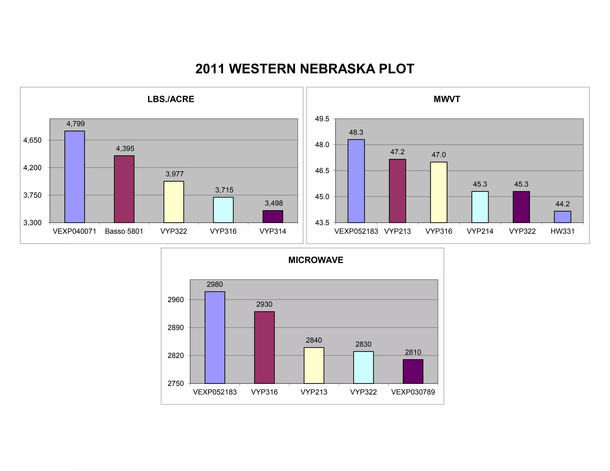 2011 WESTERN NEBRASKA PLOT
4,799
4,395
3,977
3,715
3,498
3,300
3,750
4,200
4,650
VEXP040071 Basso 5801 VYP322 VYP316 VYP314
LBS./ACRE
48.3
47.2 47.0
45.3 45.3
44.2
43.5
45.0
46.5
48.0
49.5
VEXP052183 VYP213 VYP316 VYP214 VYP322 HW331
MWVT
2980
2930
2840
2830
2810
2750
2820
2890
2960
VEXP052183 VYP316 VYP213 VYP322 VEXP030789
MICROWAVE
 