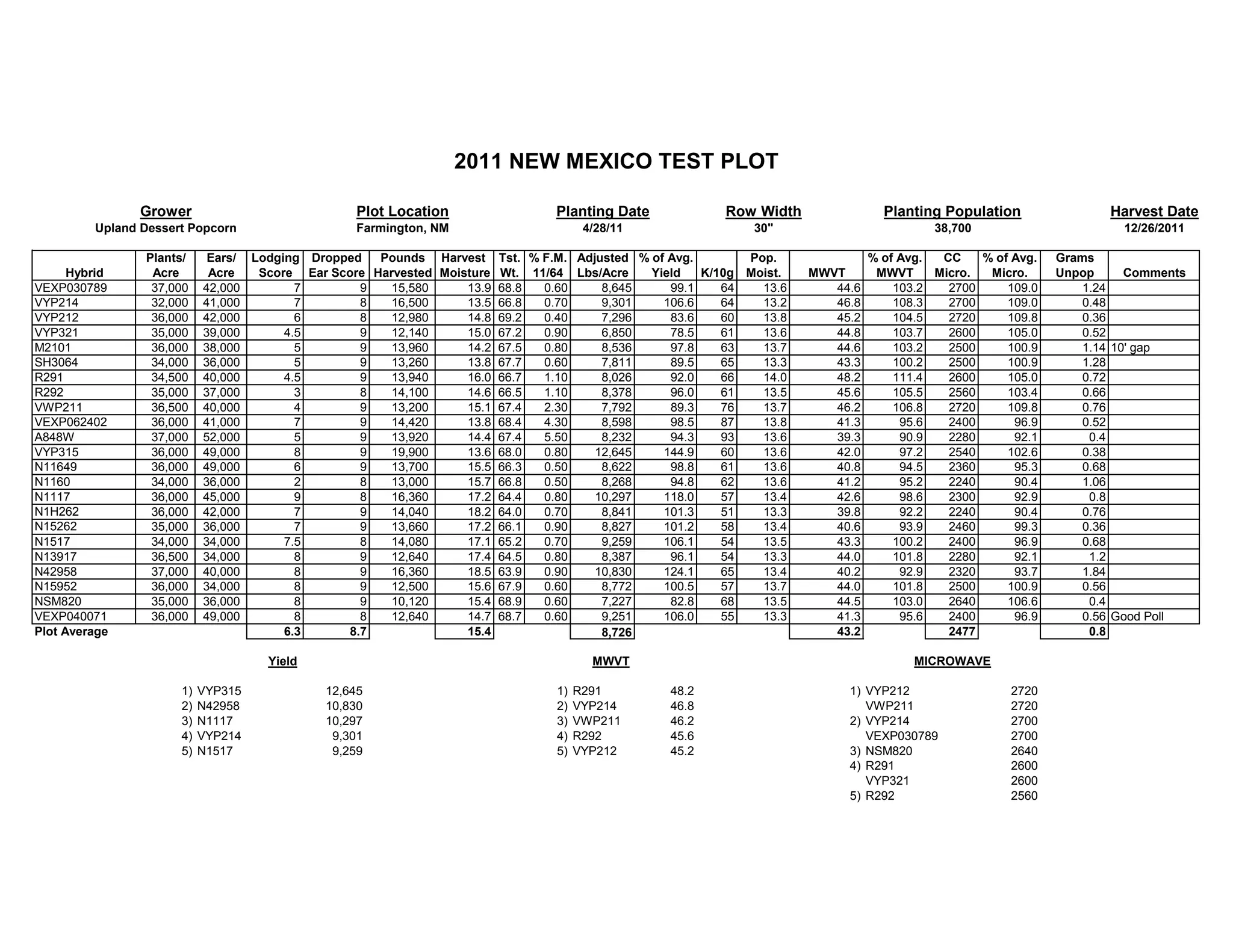 Grower Plot Location Planting Date Row Width Planting Population Harvest Date
Upland Dessert Popcorn Farmington, NM 4/28/11 30" 38,700 12/26/2011
Plants/ Ears/ Lodging Dropped Pounds Harvest Tst. % F.M. Adjusted % of Avg. Pop. % of Avg. CC % of Avg. Grams
Hybrid Acre Acre Score Ear Score Harvested Moisture Wt. 11/64 Lbs/Acre Yield K/10g Moist. MWVT MWVT Micro. Micro. Unpop Comments
VEXP030789 37,000 42,000 7 9 15,580 13.9 68.8 0.60 8,645 99.1 64 13.6 44.6 103.2 2700 109.0 1.24
VYP214 32,000 41,000 7 8 16,500 13.5 66.8 0.70 9,301 106.6 64 13.2 46.8 108.3 2700 109.0 0.48
VYP212 36,000 42,000 6 8 12,980 14.8 69.2 0.40 7,296 83.6 60 13.8 45.2 104.5 2720 109.8 0.36
VYP321 35,000 39,000 4.5 9 12,140 15.0 67.2 0.90 6,850 78.5 61 13.6 44.8 103.7 2600 105.0 0.52
M2101 36,000 38,000 5 9 13,960 14.2 67.5 0.80 8,536 97.8 63 13.7 44.6 103.2 2500 100.9 1.14 10' gap
SH3064 34,000 36,000 5 9 13,260 13.8 67.7 0.60 7,811 89.5 65 13.3 43.3 100.2 2500 100.9 1.28
R291 34,500 40,000 4.5 9 13,940 16.0 66.7 1.10 8,026 92.0 66 14.0 48.2 111.4 2600 105.0 0.72
R292 35,000 37,000 3 8 14,100 14.6 66.5 1.10 8,378 96.0 61 13.5 45.6 105.5 2560 103.4 0.66
VWP211 36,500 40,000 4 9 13,200 15.1 67.4 2.30 7,792 89.3 76 13.7 46.2 106.8 2720 109.8 0.76
VEXP062402 36,000 41,000 7 9 14,420 13.8 68.4 4.30 8,598 98.5 87 13.8 41.3 95.6 2400 96.9 0.52
A848W 37,000 52,000 5 9 13,920 14.4 67.4 5.50 8,232 94.3 93 13.6 39.3 90.9 2280 92.1 0.4
VYP315 36,000 49,000 8 9 19,900 13.6 68.0 0.80 12,645 144.9 60 13.6 42.0 97.2 2540 102.6 0.38
N11649 36,000 49,000 6 9 13,700 15.5 66.3 0.50 8,622 98.8 61 13.6 40.8 94.5 2360 95.3 0.68
N1160 34,000 36,000 2 8 13,000 15.7 66.8 0.50 8,268 94.8 62 13.6 41.2 95.2 2240 90.4 1.06
N1117 36,000 45,000 9 8 16,360 17.2 64.4 0.80 10,297 118.0 57 13.4 42.6 98.6 2300 92.9 0.8
N1H262 36,000 42,000 7 9 14,040 18.2 64.0 0.70 8,841 101.3 51 13.3 39.8 92.2 2240 90.4 0.76
N15262 35,000 36,000 7 9 13,660 17.2 66.1 0.90 8,827 101.2 58 13.4 40.6 93.9 2460 99.3 0.36
N1517 34,000 34,000 7.5 8 14,080 17.1 65.2 0.70 9,259 106.1 54 13.5 43.3 100.2 2400 96.9 0.68
N13917 36,500 34,000 8 9 12,640 17.4 64.5 0.80 8,387 96.1 54 13.3 44.0 101.8 2280 92.1 1.2
N42958 37,000 40,000 8 9 16,360 18.5 63.9 0.90 10,830 124.1 65 13.4 40.2 92.9 2320 93.7 1.84
N15952 36,000 34,000 8 9 12,500 15.6 67.9 0.60 8,772 100.5 57 13.7 44.0 101.8 2500 100.9 0.56
NSM820 35,000 36,000 8 9 10,120 15.4 68.9 0.60 7,227 82.8 68 13.5 44.5 103.0 2640 106.6 0.4
VEXP040071 36,000 49,000 8 8 12,640 14.7 68.7 0.60 9,251 106.0 55 13.3 41.3 95.6 2400 96.9 0.56 Good Poll
Plot Average 6.3 8.7 15.4 8,726 43.2 2477 0.8
1) VYP315 12,645 1) R291 48.2 1) VYP212 2720
2) N42958 10,830 2) VYP214 46.8 VWP211 2720
3) N1117 10,297 3) VWP211 46.2 2) VYP214 2700
4) VYP214 9,301 4) R292 45.6 VEXP030789 2700
5) N1517 9,259 5) VYP212 45.2 3) NSM820 2640
4) R291 2600
VYP321 2600
5) R292 2560
Yield MWVT MICROWAVE
2011 NEW MEXICO TEST PLOT
 