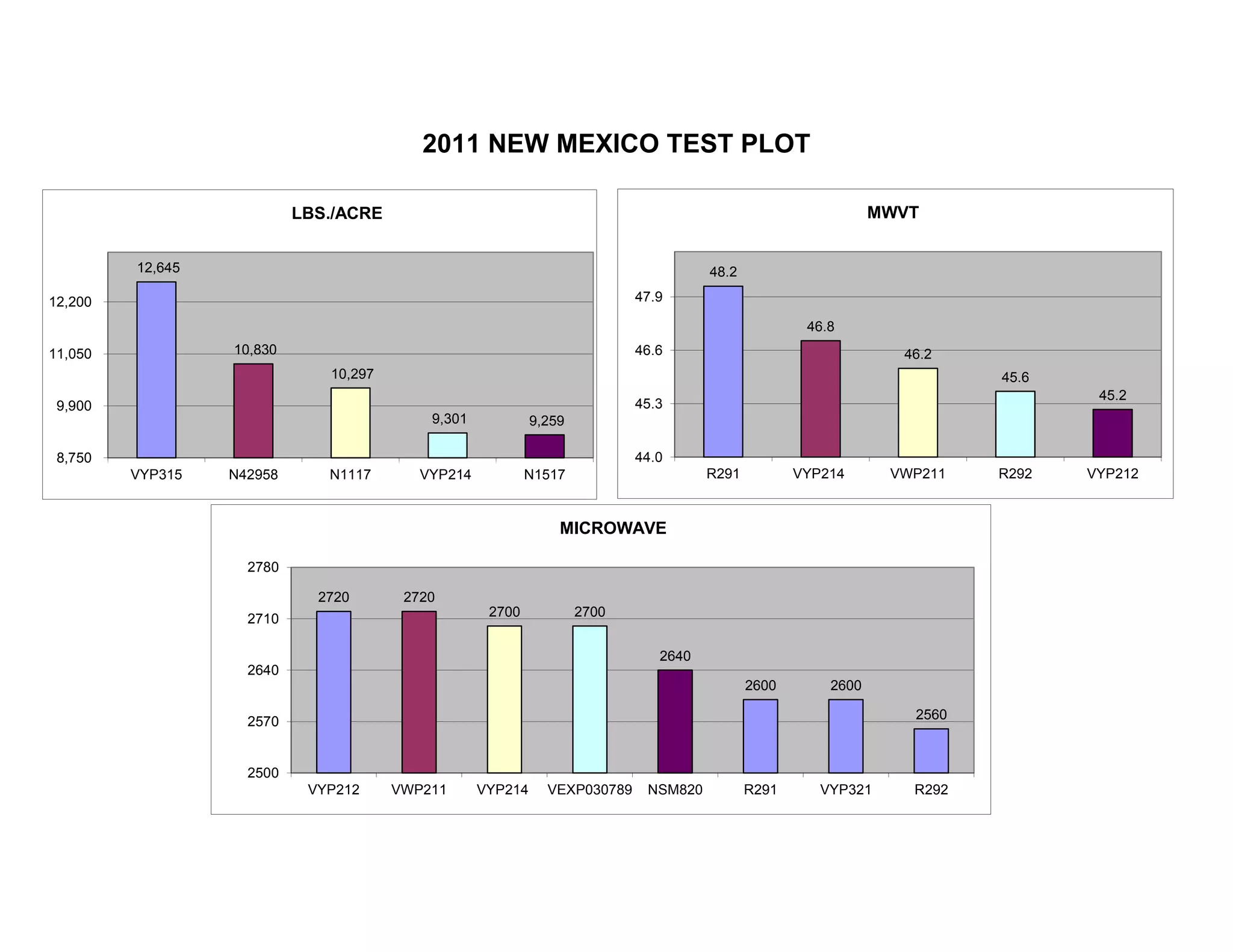 2011 NEW MEXICO TEST PLOT
12,645
10,830
10,297
9,301 9,259
8,750
9,900
11,050
12,200
VYP315 N42958 N1117 VYP214 N1517
LBS./ACRE
48.2
46.8
46.2
45.6
45.2
44.0
45.3
46.6
47.9
R291 VYP214 VWP211 R292 VYP212
MWVT
2720 2720
2700 2700
2640
2600 2600
2560
2500
2570
2640
2710
2780
VYP212 VWP211 VYP214 VEXP030789 NSM820 R291 VYP321 R292
MICROWAVE
 