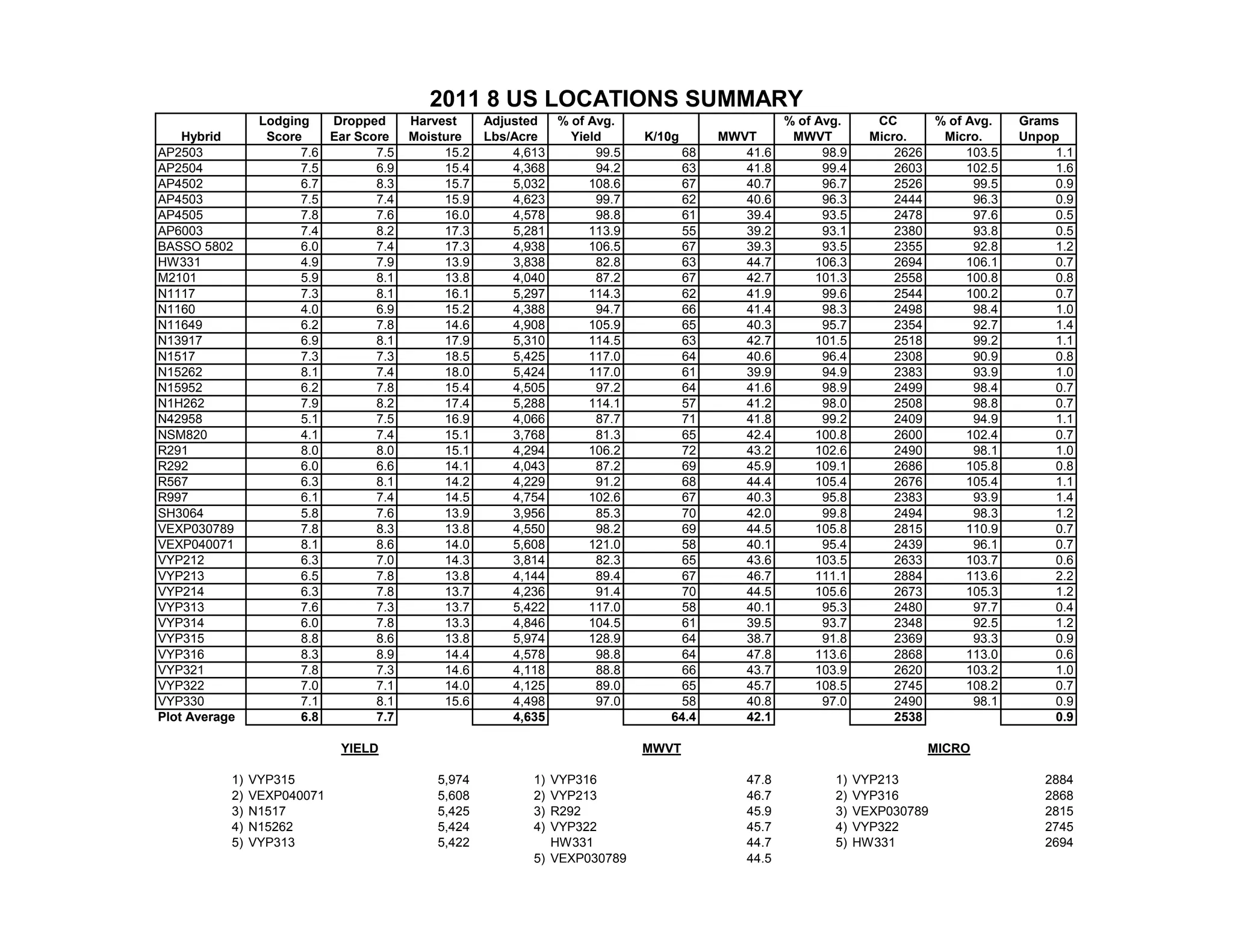 Lodging Dropped Harvest Adjusted % of Avg. % of Avg. CC % of Avg. Grams
Hybrid Score Ear Score Moisture Lbs/Acre Yield K/10g MWVT MWVT Micro. Micro. Unpop
AP2503 7.6 7.5 15.2 4,613 99.5 68 41.6 98.9 2626 103.5 1.1
AP2504 7.5 6.9 15.4 4,368 94.2 63 41.8 99.4 2603 102.5 1.6
AP4502 6.7 8.3 15.7 5,032 108.6 67 40.7 96.7 2526 99.5 0.9
AP4503 7.5 7.4 15.9 4,623 99.7 62 40.6 96.3 2444 96.3 0.9
AP4505 7.8 7.6 16.0 4,578 98.8 61 39.4 93.5 2478 97.6 0.5
AP6003 7.4 8.2 17.3 5,281 113.9 55 39.2 93.1 2380 93.8 0.5
BASSO 5802 6.0 7.4 17.3 4,938 106.5 67 39.3 93.5 2355 92.8 1.2
HW331 4.9 7.9 13.9 3,838 82.8 63 44.7 106.3 2694 106.1 0.7
M2101 5.9 8.1 13.8 4,040 87.2 67 42.7 101.3 2558 100.8 0.8
N1117 7.3 8.1 16.1 5,297 114.3 62 41.9 99.6 2544 100.2 0.7
N1160 4.0 6.9 15.2 4,388 94.7 66 41.4 98.3 2498 98.4 1.0
N11649 6.2 7.8 14.6 4,908 105.9 65 40.3 95.7 2354 92.7 1.4
N13917 6.9 8.1 17.9 5,310 114.5 63 42.7 101.5 2518 99.2 1.1
N1517 7.3 7.3 18.5 5,425 117.0 64 40.6 96.4 2308 90.9 0.8
N15262 8.1 7.4 18.0 5,424 117.0 61 39.9 94.9 2383 93.9 1.0
N15952 6.2 7.8 15.4 4,505 97.2 64 41.6 98.9 2499 98.4 0.7
N1H262 7.9 8.2 17.4 5,288 114.1 57 41.2 98.0 2508 98.8 0.7
N42958 5.1 7.5 16.9 4,066 87.7 71 41.8 99.2 2409 94.9 1.1
NSM820 4.1 7.4 15.1 3,768 81.3 65 42.4 100.8 2600 102.4 0.7
R291 8.0 8.0 15.1 4,294 106.2 72 43.2 102.6 2490 98.1 1.0
R292 6.0 6.6 14.1 4,043 87.2 69 45.9 109.1 2686 105.8 0.8
R567 6.3 8.1 14.2 4,229 91.2 68 44.4 105.4 2676 105.4 1.1
R997 6.1 7.4 14.5 4,754 102.6 67 40.3 95.8 2383 93.9 1.4
SH3064 5.8 7.6 13.9 3,956 85.3 70 42.0 99.8 2494 98.3 1.2
VEXP030789 7.8 8.3 13.8 4,550 98.2 69 44.5 105.8 2815 110.9 0.7
VEXP040071 8.1 8.6 14.0 5,608 121.0 58 40.1 95.4 2439 96.1 0.7
VYP212 6.3 7.0 14.3 3,814 82.3 65 43.6 103.5 2633 103.7 0.6
VYP213 6.5 7.8 13.8 4,144 89.4 67 46.7 111.1 2884 113.6 2.2
VYP214 6.3 7.8 13.7 4,236 91.4 70 44.5 105.6 2673 105.3 1.2
VYP313 7.6 7.3 13.7 5,422 117.0 58 40.1 95.3 2480 97.7 0.4
VYP314 6.0 7.8 13.3 4,846 104.5 61 39.5 93.7 2348 92.5 1.2
VYP315 8.8 8.6 13.8 5,974 128.9 64 38.7 91.8 2369 93.3 0.9
VYP316 8.3 8.9 14.4 4,578 98.8 64 47.8 113.6 2868 113.0 0.6
VYP321 7.8 7.3 14.6 4,118 88.8 66 43.7 103.9 2620 103.2 1.0
VYP322 7.0 7.1 14.0 4,125 89.0 65 45.7 108.5 2745 108.2 0.7
VYP330 7.1 8.1 15.6 4,498 97.0 58 40.8 97.0 2490 98.1 0.9
Plot Average 6.8 7.7 4,635 64.4 42.1 2538 0.9
YIELD MWVT MICRO
1) VYP315 5,974 1) VYP316 47.8 1) VYP213 2884
2) VEXP040071 5,608 2) VYP213 46.7 2) VYP316 2868
3) N1517 5,425 3) R292 45.9 3) VEXP030789 2815
4) N15262 5,424 4) VYP322 45.7 4) VYP322 2745
5) VYP313 5,422 HW331 44.7 5) HW331 2694
5) VEXP030789 44.5
2011 8 US LOCATIONS SUMMARY
 