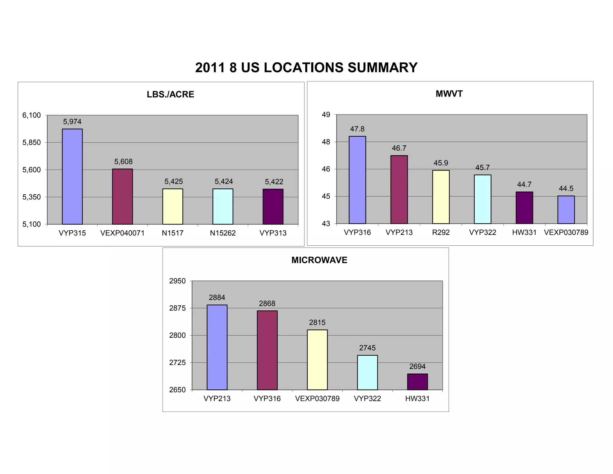 2011 8 US LOCATIONS SUMMARY
5,974
5,608
5,425 5,424 5,422
5,100
5,350
5,600
5,850
6,100
VYP315 VEXP040071 N1517 N15262 VYP313
LBS./ACRE
47.8
46.7
45.9
45.7
44.7
44.5
43
45
46
48
49
VYP316 VYP213 R292 VYP322 HW331 VEXP030789
MWVT
2884
2868
2815
2745
2694
2650
2725
2800
2875
2950
VYP213 VYP316 VEXP030789 VYP322 HW331
MICROWAVE
 
