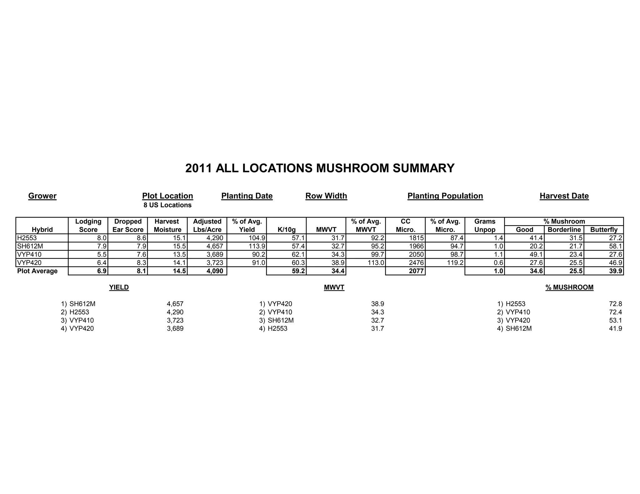 Grower Plot Location Planting Date Row Width Planting Population Harvest Date
8 US Locations
Lodging Dropped Harvest Adjusted % of Avg. % of Avg. CC % of Avg. Grams
Hybrid Score Ear Score Moisture Lbs/Acre Yield K/10g MWVT MWVT Micro. Micro. Unpop Good Borderline Butterfly
H2553 8.0 8.6 15.1 4,290 104.9 57.1 31.7 92.2 1815 87.4 1.4 41.4 31.5 27.2
SH612M 7.9 7.9 15.5 4,657 113.9 57.4 32.7 95.2 1966 94.7 1.0 20.2 21.7 58.1
VYP410 5.5 7.6 13.5 3,689 90.2 62.1 34.3 99.7 2050 98.7 1.1 49.1 23.4 27.6
VYP420 6.4 8.3 14.1 3,723 91.0 60.3 38.9 113.0 2476 119.2 0.6 27.6 25.5 46.9
Plot Average 6.9 8.1 14.5 4,090 59.2 34.4 2077 1.0 34.6 25.5 39.9
YIELD MWVT % MUSHROOM
1) SH612M 4,657 1) VYP420 38.9 1) H2553 72.8
2) H2553 4,290 2) VYP410 34.3 2) VYP410 72.4
3) VYP410 3,723 3) SH612M 32.7 3) VYP420 53.1
4) VYP420 3,689 4) H2553 31.7 4) SH612M 41.9
2011 ALL LOCATIONS MUSHROOM SUMMARY
% Mushroom
 