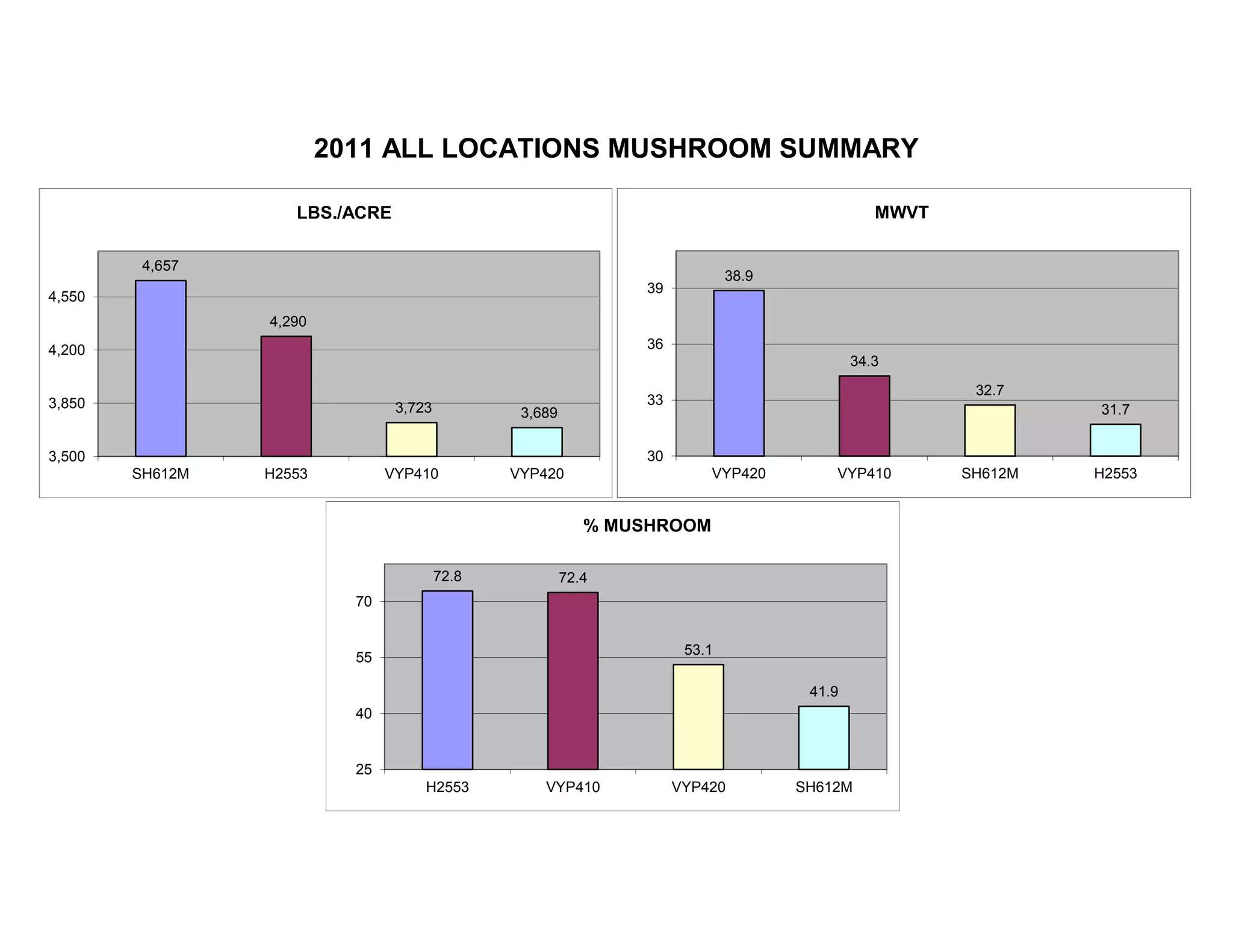 2011 ALL LOCATIONS MUSHROOM SUMMARY
4,657
4,290
3,723 3,689
3,500
3,850
4,200
4,550
SH612M H2553 VYP410 VYP420
LBS./ACRE
38.9
34.3
32.7
31.7
30
33
36
39
VYP420 VYP410 SH612M H2553
MWVT
72.8 72.4
53.1
41.9
25
40
55
70
H2553 VYP410 VYP420 SH612M
% MUSHROOM
 