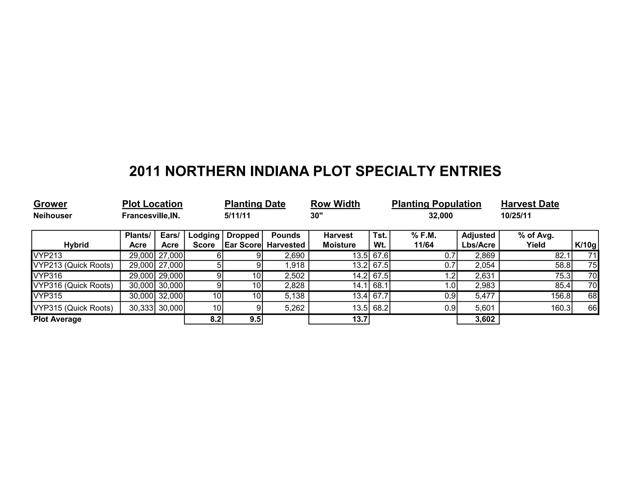 Grower Plot Location Planting Date Row Width Planting Population Harvest Date
Neihouser Francesville,IN. 5/11/11 30" 32,000 10/25/11
Plants/ Ears/ Lodging Dropped Pounds Harvest Tst. % F.M. Adjusted % of Avg.
Hybrid Acre Acre Score Ear Score Harvested Moisture Wt. 11/64 Lbs/Acre Yield K/10g
VYP213 29,000 27,000 6 9 2,690 13.5 67.6 0.7 2,869 82.1 71
VYP213 (Quick Roots) 29,000 27,000 5 9 1,918 13.2 67.5 0.7 2,054 58.8 75
VYP316 29,000 29,000 9 10 2,502 14.2 67.5 1.2 2,631 75.3 70
VYP316 (Quick Roots) 30,000 30,000 9 10 2,828 14.1 68.1 1.0 2,983 85.4 70
VYP315 30,000 32,000 10 10 5,138 13.4 67.7 0.9 5,477 156.8 68
VYP315 (Quick Roots) 30,333 30,000 10 9 5,262 13.5 68.2 0.9 5,601 160.3 66
Plot Average 8.2 9.5 13.7 3,602
2011 NORTHERN INDIANA PLOT SPECIALTY ENTRIES
 