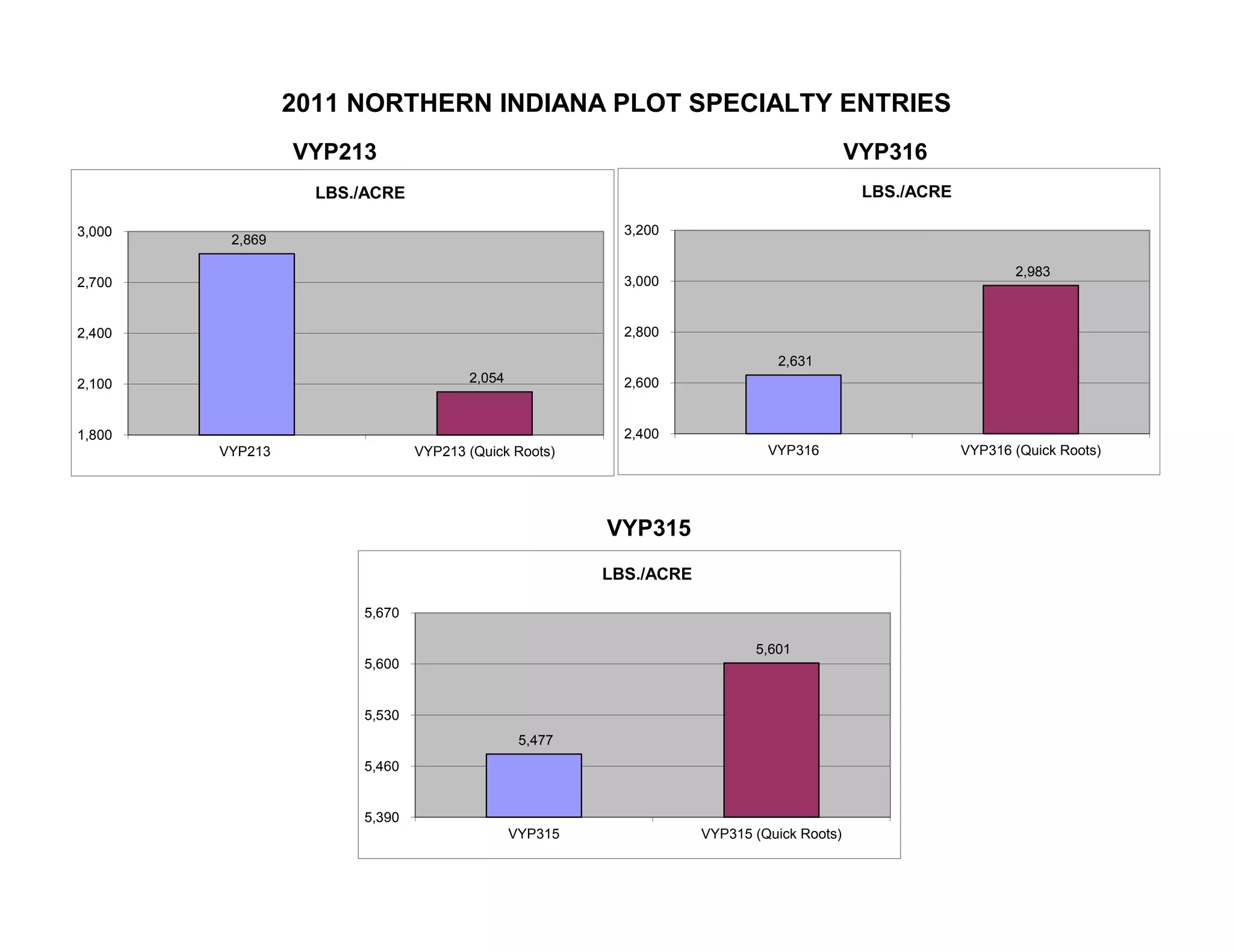 VYP315
VYP316VYP213
2011 NORTHERN INDIANA PLOT SPECIALTY ENTRIES
2,869
2,054
1,800
2,100
2,400
2,700
3,000
VYP213 VYP213 (Quick Roots)
LBS./ACRE
2,631
2,983
2,400
2,600
2,800
3,000
3,200
VYP316 VYP316 (Quick Roots)
LBS./ACRE
5,477
5,601
5,390
5,460
5,530
5,600
5,670
VYP315 VYP315 (Quick Roots)
LBS./ACRE
 