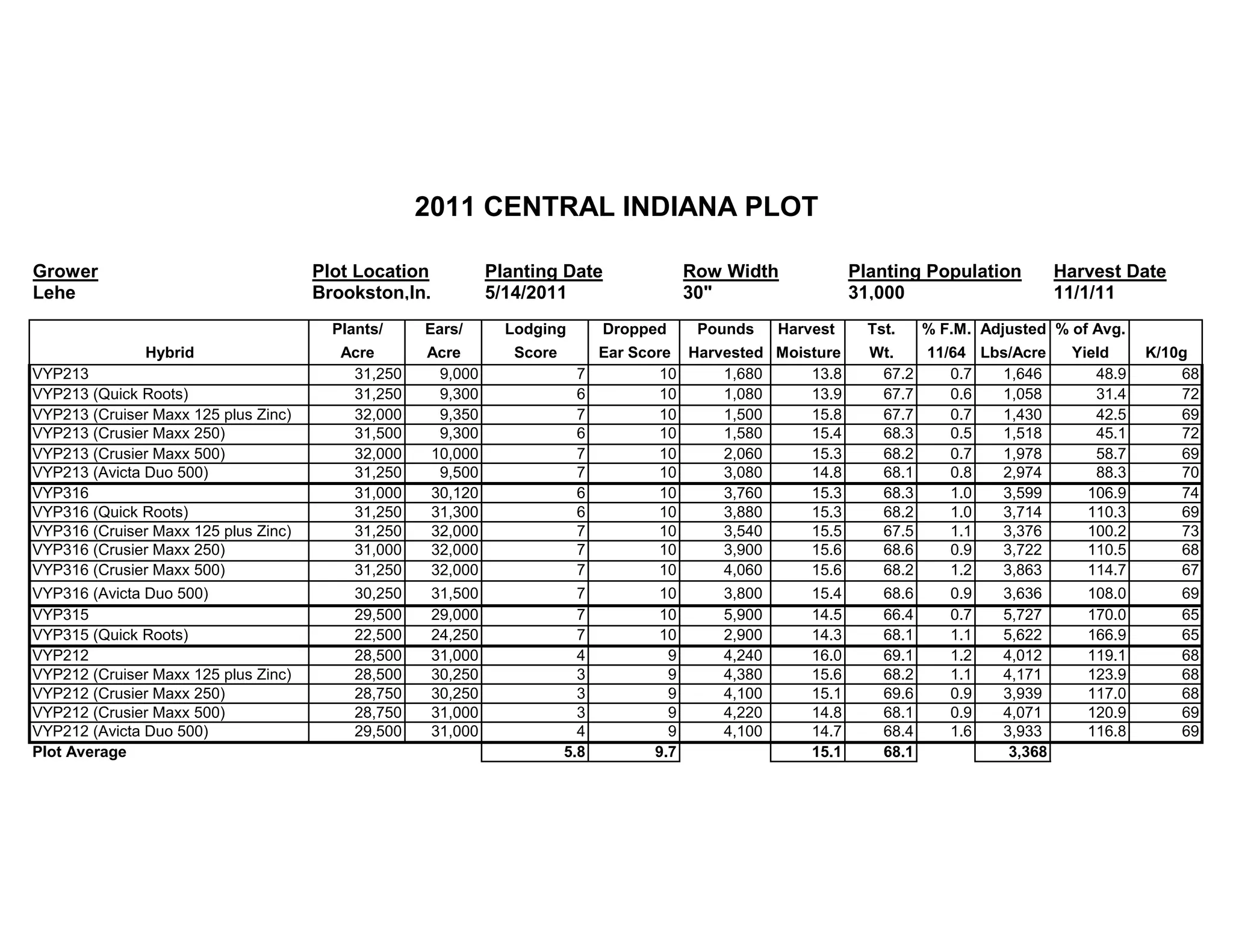 Grower Plot Location Planting Date Row Width Planting Population Harvest Date
Lehe Brookston,In. 5/14/2011 30" 31,000 11/1/11
Plants/ Ears/ Lodging Dropped Pounds Harvest Tst. % F.M. Adjusted % of Avg.
Hybrid Acre Acre Score Ear Score Harvested Moisture Wt. 11/64 Lbs/Acre Yield K/10g
VYP213 31,250 9,000 7 10 1,680 13.8 67.2 0.7 1,646 48.9 68
VYP213 (Quick Roots) 31,250 9,300 6 10 1,080 13.9 67.7 0.6 1,058 31.4 72
VYP213 (Cruiser Maxx 125 plus Zinc) 32,000 9,350 7 10 1,500 15.8 67.7 0.7 1,430 42.5 69
VYP213 (Crusier Maxx 250) 31,500 9,300 6 10 1,580 15.4 68.3 0.5 1,518 45.1 72
VYP213 (Crusier Maxx 500) 32,000 10,000 7 10 2,060 15.3 68.2 0.7 1,978 58.7 69
VYP213 (Avicta Duo 500) 31,250 9,500 7 10 3,080 14.8 68.1 0.8 2,974 88.3 70
VYP316 31,000 30,120 6 10 3,760 15.3 68.3 1.0 3,599 106.9 74
VYP316 (Quick Roots) 31,250 31,300 6 10 3,880 15.3 68.2 1.0 3,714 110.3 69
VYP316 (Cruiser Maxx 125 plus Zinc) 31,250 32,000 7 10 3,540 15.5 67.5 1.1 3,376 100.2 73
VYP316 (Crusier Maxx 250) 31,000 32,000 7 10 3,900 15.6 68.6 0.9 3,722 110.5 68
VYP316 (Crusier Maxx 500) 31,250 32,000 7 10 4,060 15.6 68.2 1.2 3,863 114.7 67
VYP316 (Avicta Duo 500) 30,250 31,500 7 10 3,800 15.4 68.6 0.9 3,636 108.0 69
VYP315 29,500 29,000 7 10 5,900 14.5 66.4 0.7 5,727 170.0 65
VYP315 (Quick Roots) 22,500 24,250 7 10 2,900 14.3 68.1 1.1 5,622 166.9 65
VYP212 28,500 31,000 4 9 4,240 16.0 69.1 1.2 4,012 119.1 68
VYP212 (Cruiser Maxx 125 plus Zinc) 28,500 30,250 3 9 4,380 15.6 68.2 1.1 4,171 123.9 68
VYP212 (Crusier Maxx 250) 28,750 30,250 3 9 4,100 15.1 69.6 0.9 3,939 117.0 68
VYP212 (Crusier Maxx 500) 28,750 31,000 3 9 4,220 14.8 68.1 0.9 4,071 120.9 69
VYP212 (Avicta Duo 500) 29,500 31,000 4 9 4,100 14.7 68.4 1.6 3,933 116.8 69
Plot Average 5.8 9.7 15.1 68.1 3,368
2011 CENTRAL INDIANA PLOT
 