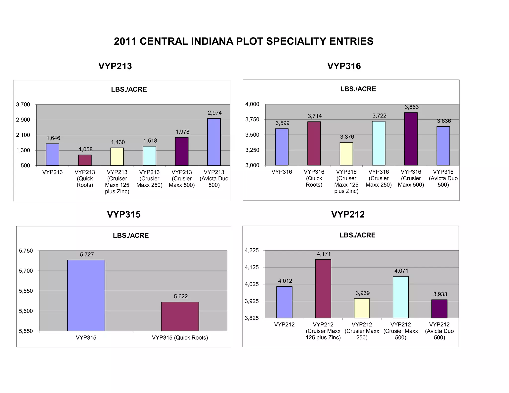 VYP315 VYP212
VYP213 VYP316
2011 CENTRAL INDIANA PLOT SPECIALITY ENTRIES
1,646
1,058
1,430 1,518
1,978
2,974
500
1,300
2,100
2,900
3,700
VYP213 VYP213
(Quick
Roots)
VYP213
(Cruiser
Maxx 125
plus Zinc)
VYP213
(Crusier
Maxx 250)
VYP213
(Crusier
Maxx 500)
VYP213
(Avicta Duo
500)
LBS./ACRE
3,599
3,714
3,376
3,722
3,863
3,636
3,000
3,250
3,500
3,750
4,000
VYP316 VYP316
(Quick
Roots)
VYP316
(Cruiser
Maxx 125
plus Zinc)
VYP316
(Crusier
Maxx 250)
VYP316
(Crusier
Maxx 500)
VYP316
(Avicta Duo
500)
LBS./ACRE
5,727
5,622
5,550
5,600
5,650
5,700
5,750
VYP315 VYP315 (Quick Roots)
LBS./ACRE
4,012
4,171
3,939
4,071
3,933
3,825
3,925
4,025
4,125
4,225
VYP212 VYP212
(Cruiser Maxx
125 plus Zinc)
VYP212
(Crusier Maxx
250)
VYP212
(Crusier Maxx
500)
VYP212
(Avicta Duo
500)
LBS./ACRE
 